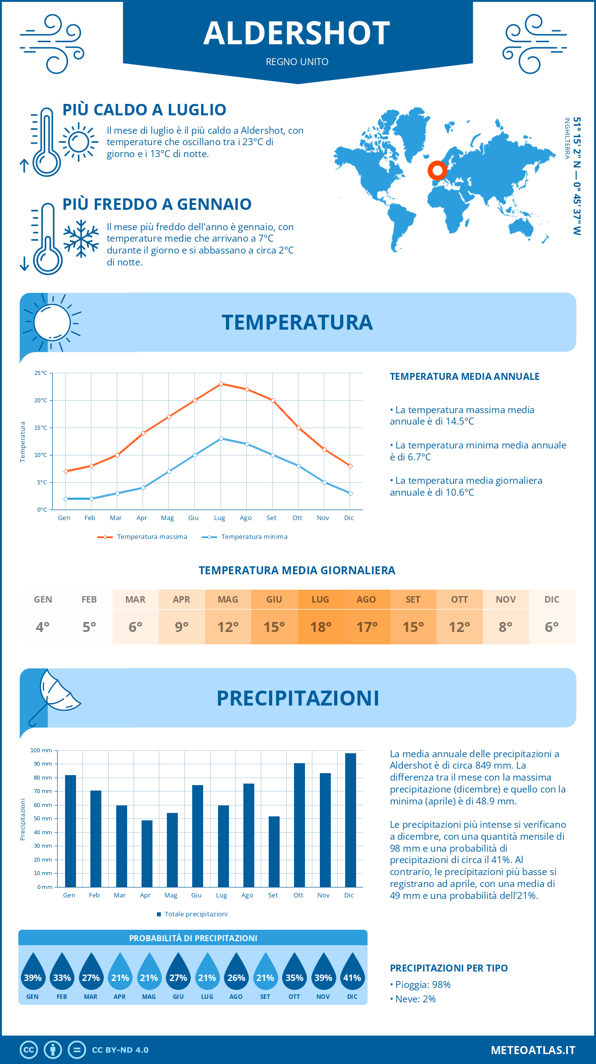 Infografica: Aldershot – temperature e precipitazioni mensili con grafici sulle tendenze climatiche annuali Infografica: Aldershot (Regno Unito) – temperature e precipitazioni mensili con grafici sulle tendenze climatiche annuali