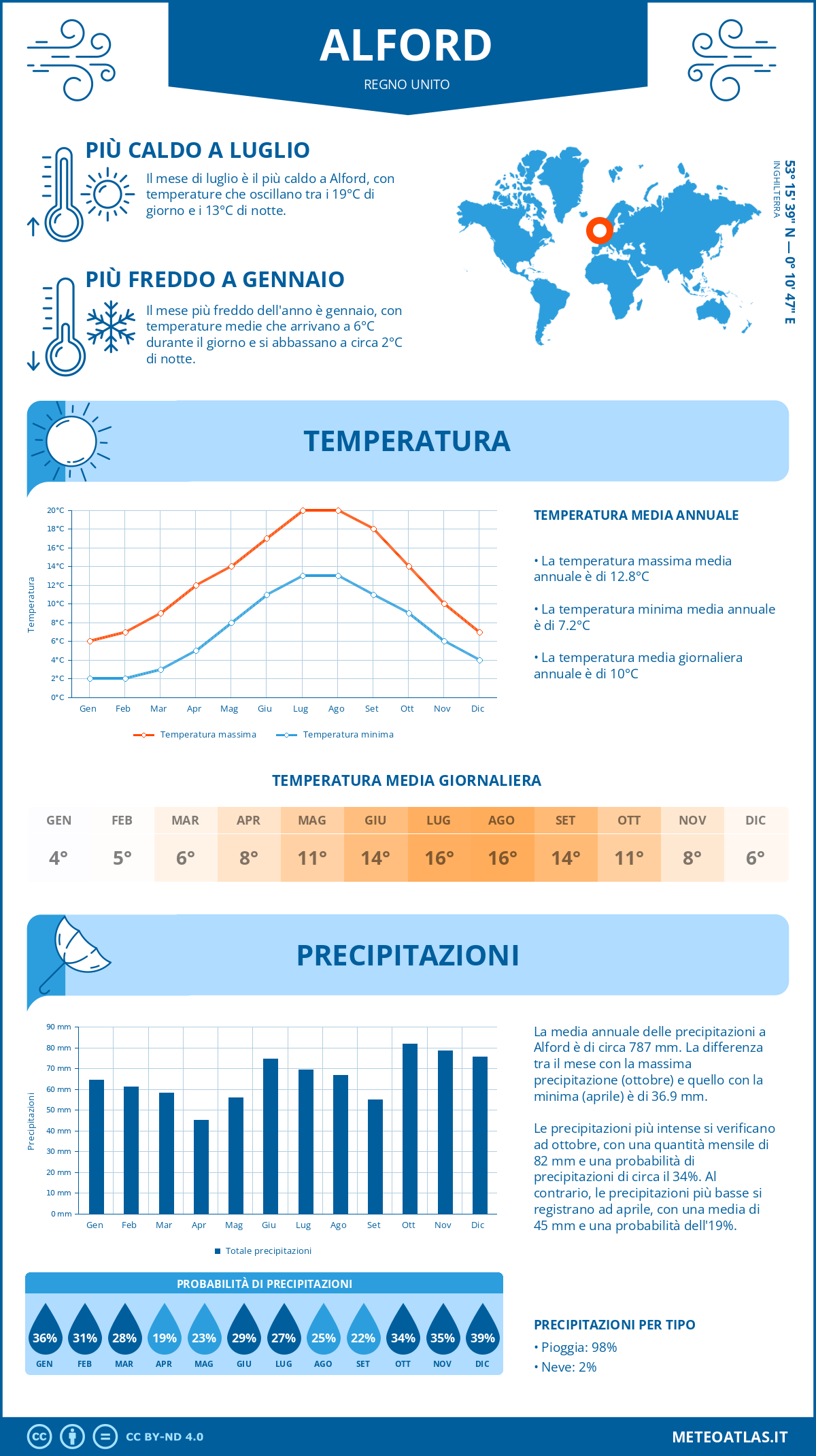 Infografica: Alford – temperature e precipitazioni mensili con grafici sulle tendenze climatiche annuali Infografica: Alford (Regno Unito) – temperature e precipitazioni mensili con grafici sulle tendenze climatiche annuali