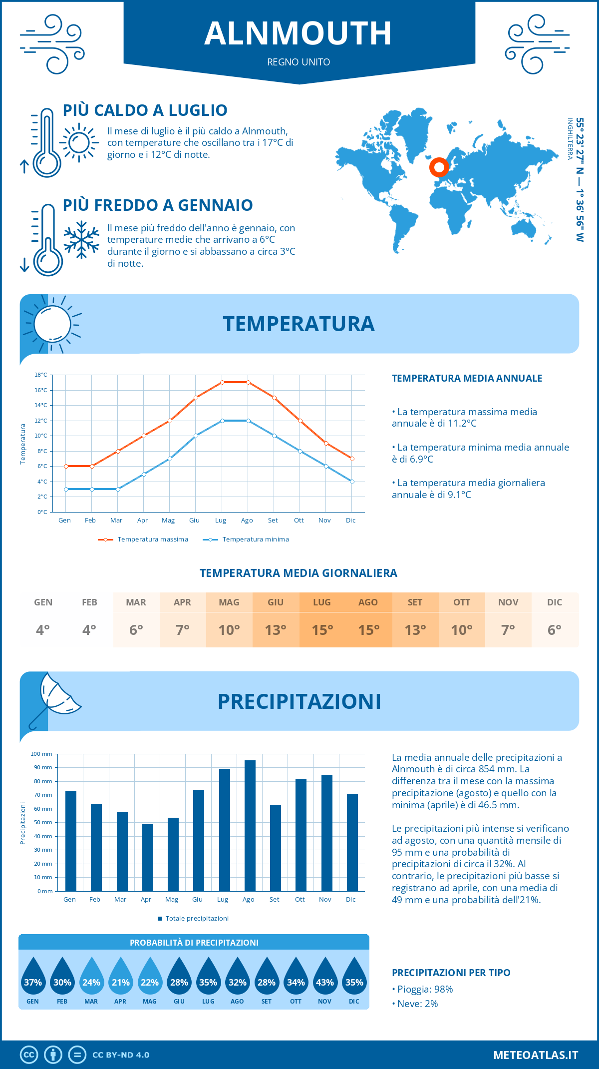 Infografica: Alnmouth (Regno Unito) – temperature e precipitazioni mensili con grafici sulle tendenze climatiche annuali
