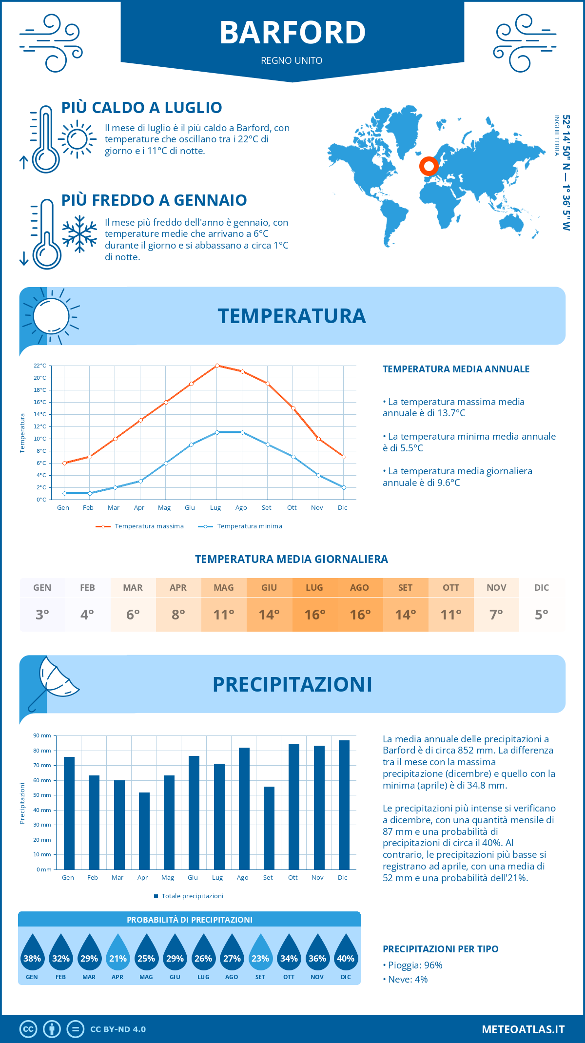 Infografica: Barford – temperature e precipitazioni mensili con grafici sulle tendenze climatiche annuali Infografica: Barford (Regno Unito) – temperature e precipitazioni mensili con grafici sulle tendenze climatiche annuali