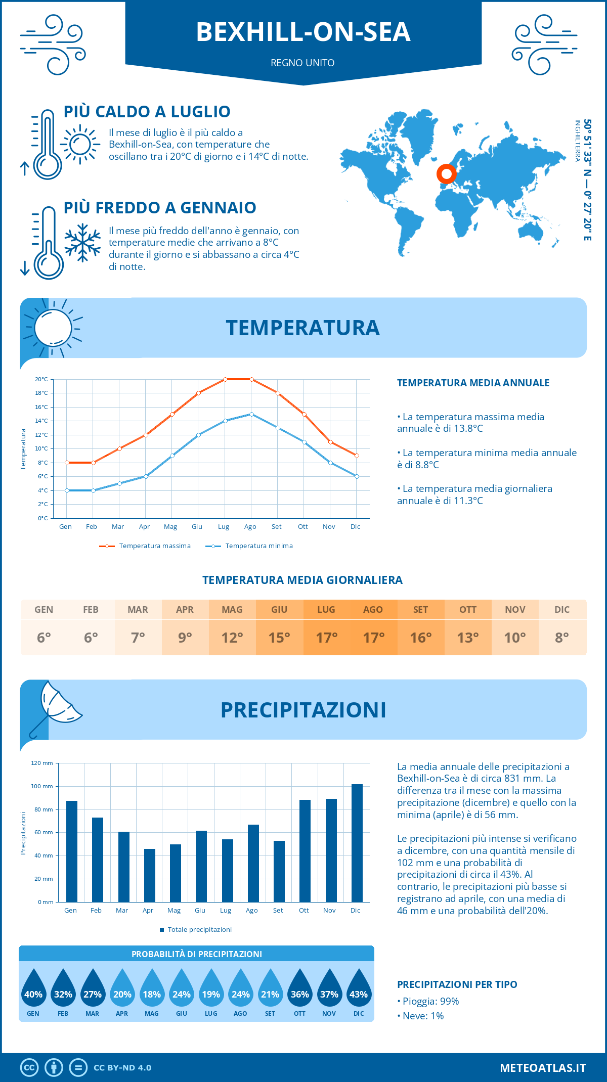 Infografica: Bexhill-on-Sea – temperature e precipitazioni mensili con grafici sulle tendenze climatiche annuali Infografica: Bexhill-on-Sea (Regno Unito) – temperature e precipitazioni mensili con grafici sulle tendenze climatiche annuali