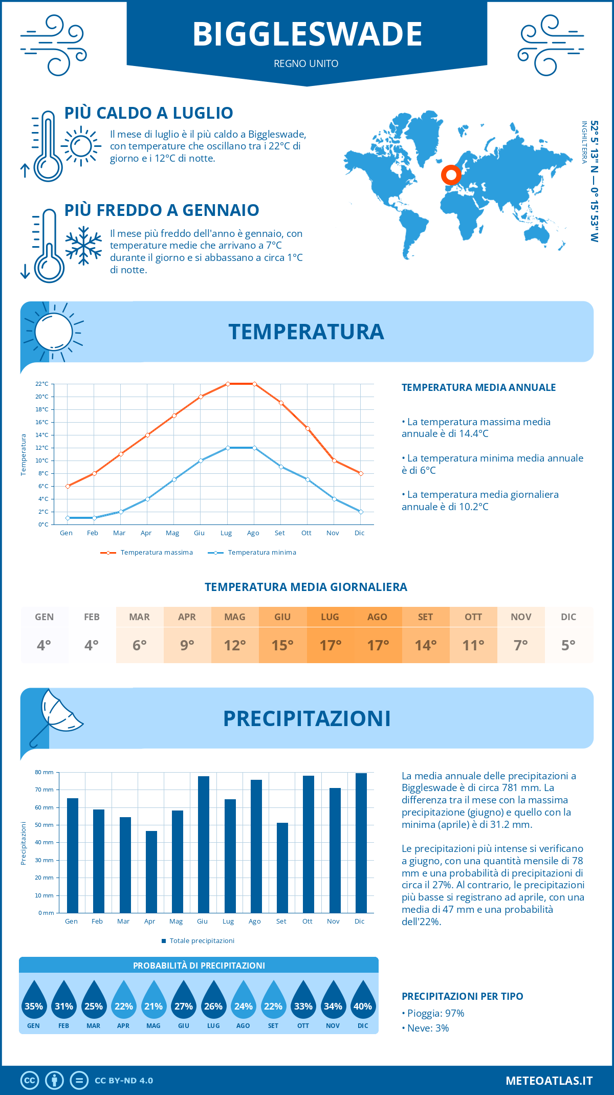 Infografica: Biggleswade – temperature e precipitazioni mensili con grafici sulle tendenze climatiche annuali Infografica: Biggleswade (Regno Unito) – temperature e precipitazioni mensili con grafici sulle tendenze climatiche annuali