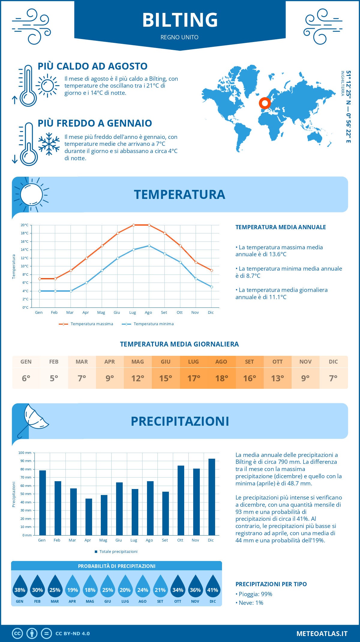 Infografica: Bilting – temperature e precipitazioni mensili con grafici sulle tendenze climatiche annuali Infografica: Bilting (Regno Unito) – temperature e precipitazioni mensili con grafici sulle tendenze climatiche annuali