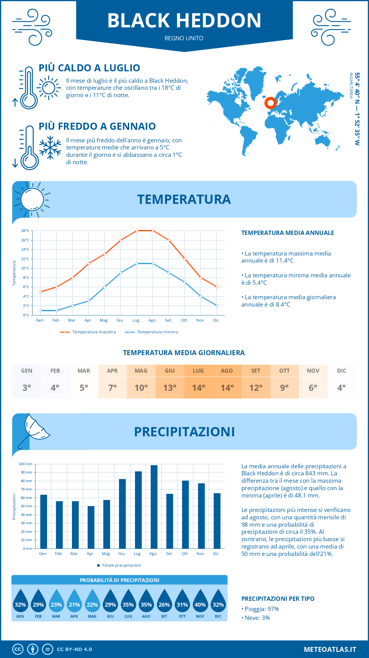 Infografica: Black Heddon – temperature e precipitazioni mensili con grafici sulle tendenze climatiche annuali Infografica: Black Heddon (Regno Unito) – temperature e precipitazioni mensili con grafici sulle tendenze climatiche annuali