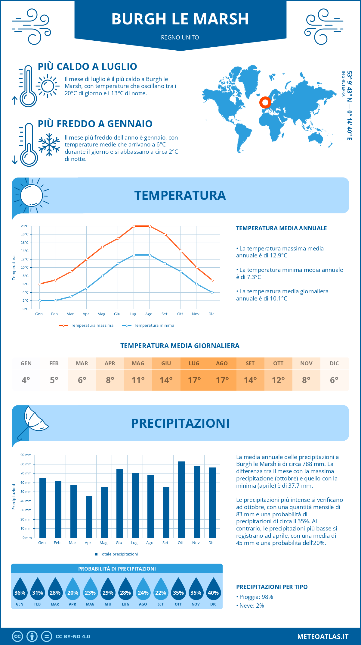 Infografica: Burgh le Marsh – temperature e precipitazioni mensili con grafici sulle tendenze climatiche annuali Infografica: Burgh le Marsh (Regno Unito) – temperature e precipitazioni mensili con grafici sulle tendenze climatiche annuali