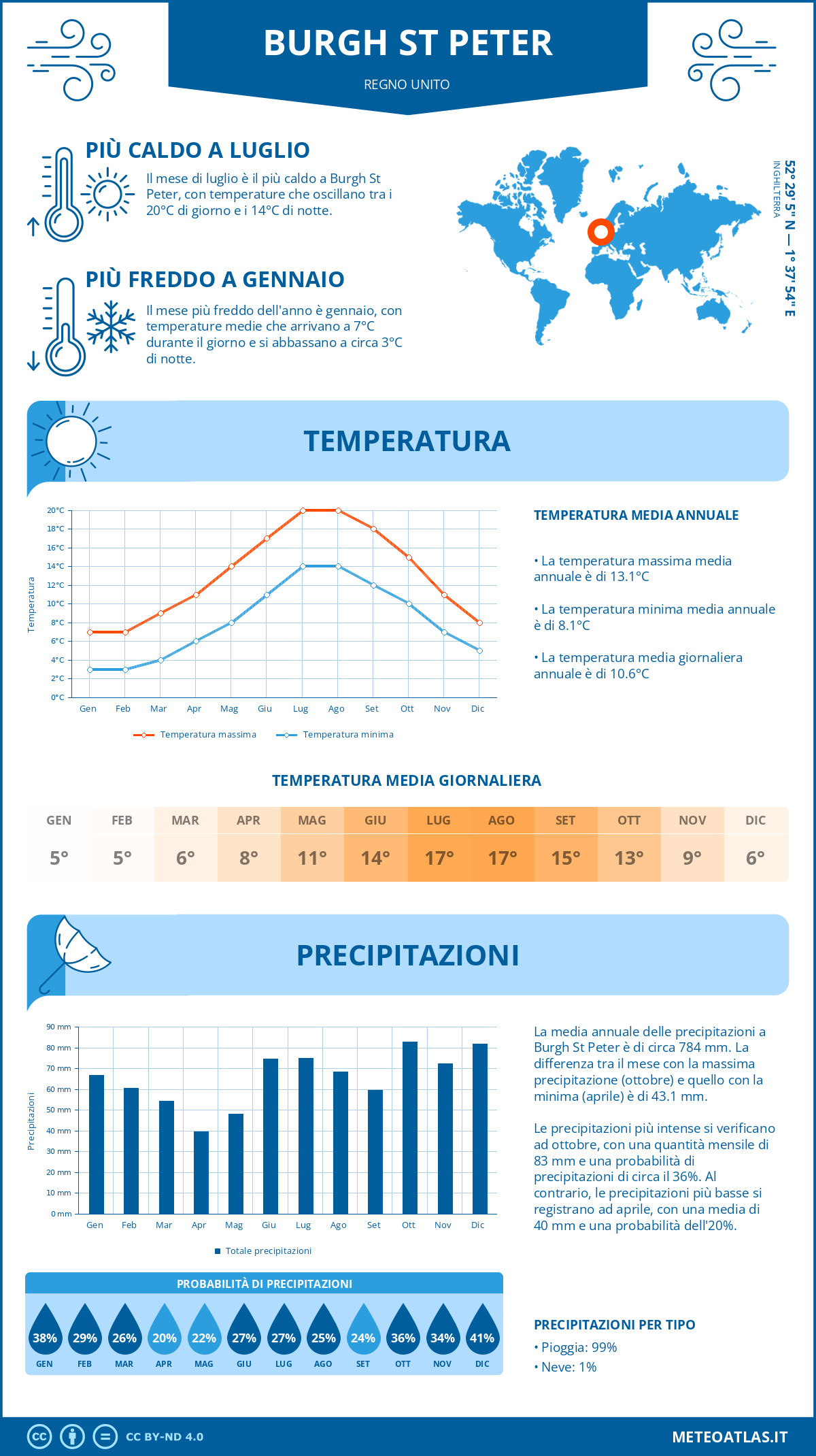 Infografica: Burgh St Peter – temperature e precipitazioni mensili con grafici sulle tendenze climatiche annuali Infografica: Burgh St Peter (Regno Unito) – temperature e precipitazioni mensili con grafici sulle tendenze climatiche annuali