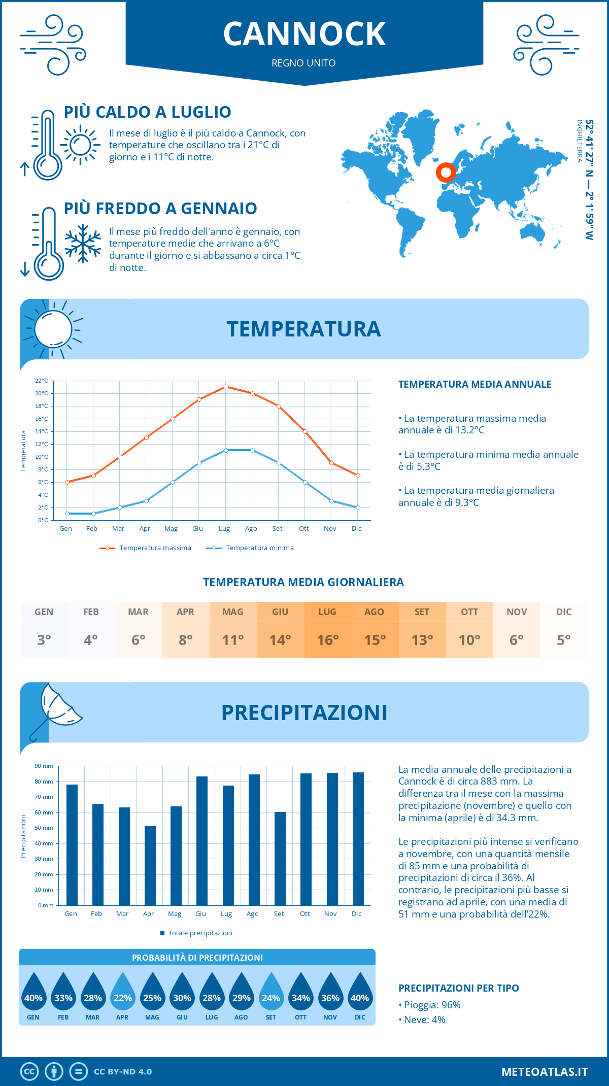 Infografica: Cannock – temperature e precipitazioni mensili con grafici sulle tendenze climatiche annuali Infografica: Cannock (Regno Unito) – temperature e precipitazioni mensili con grafici sulle tendenze climatiche annuali