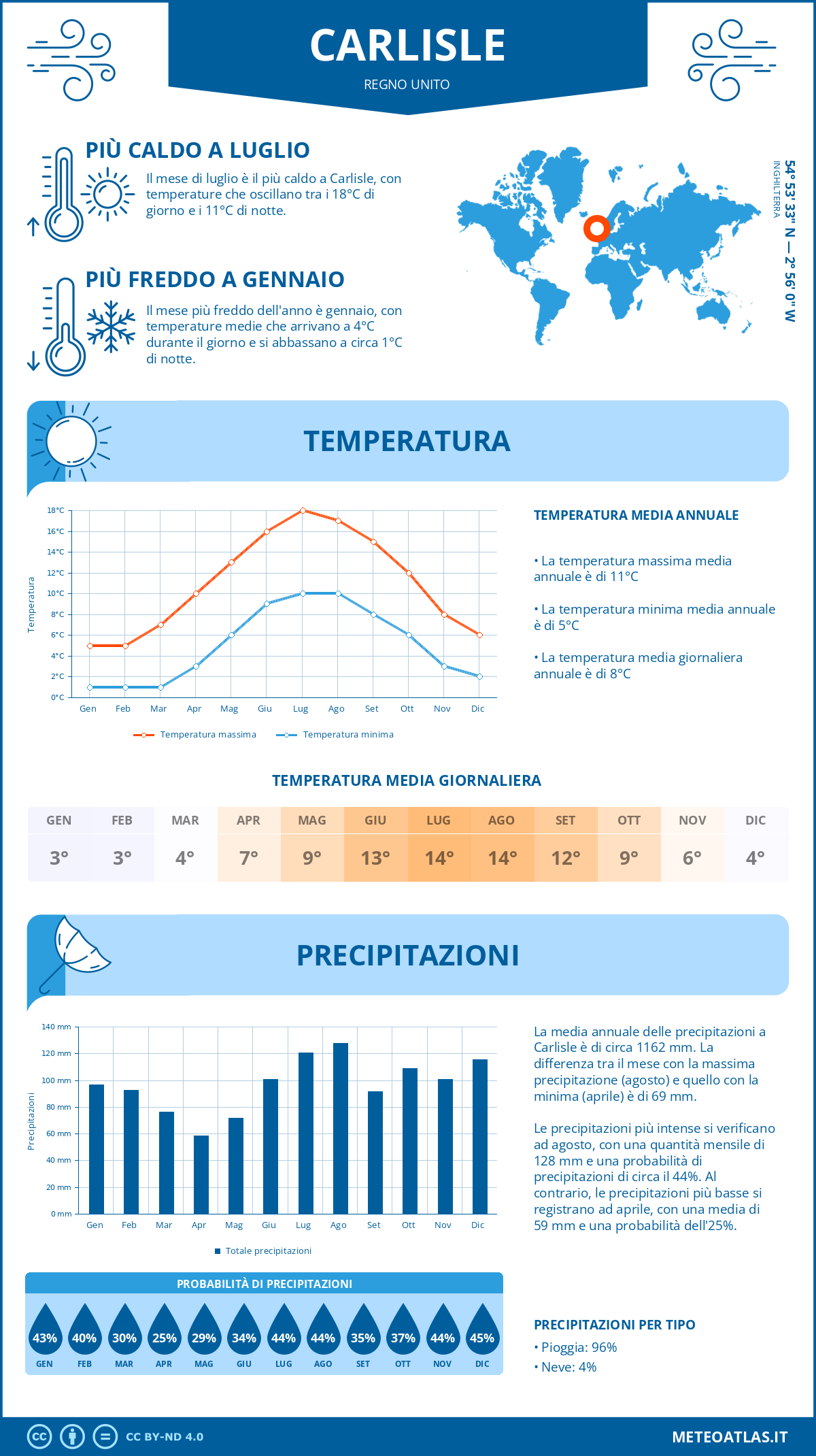 Infografica: Carlisle – temperature e precipitazioni mensili con grafici sulle tendenze climatiche annuali Infografica: Carlisle (Regno Unito) – temperature e precipitazioni mensili con grafici sulle tendenze climatiche annuali
