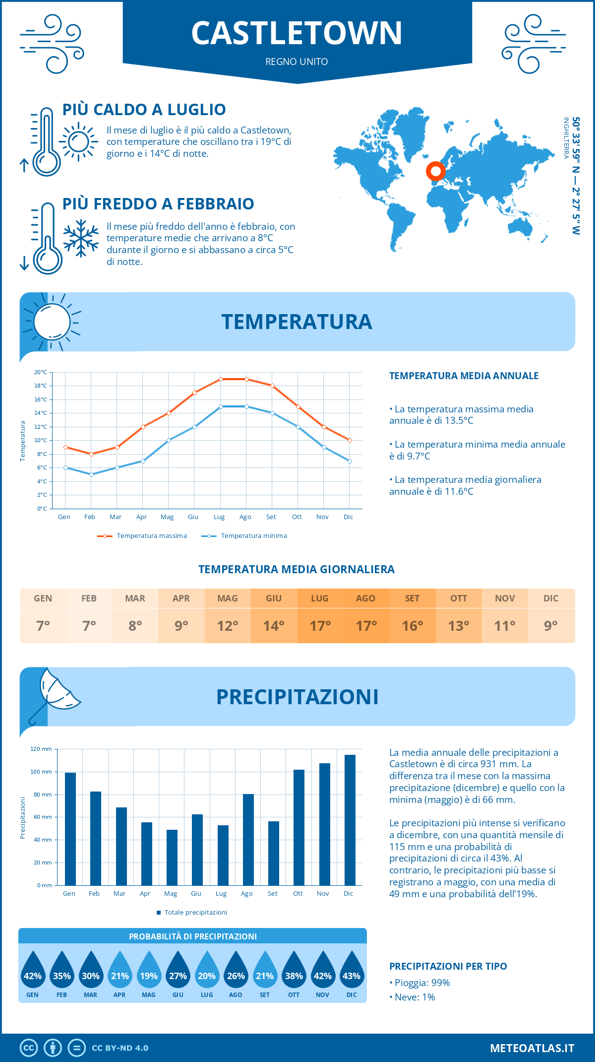 Infografica: Castletown – temperature e precipitazioni mensili con grafici sulle tendenze climatiche annuali Infografica: Castletown (Regno Unito) – temperature e precipitazioni mensili con grafici sulle tendenze climatiche annuali