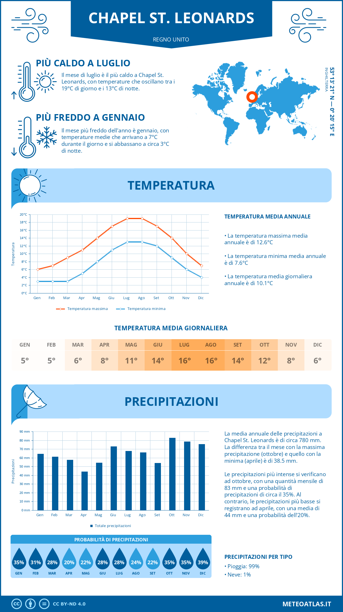 Infografica: Chapel St. Leonards – temperature e precipitazioni mensili con grafici sulle tendenze climatiche annuali Infografica: Chapel St. Leonards (Regno Unito) – temperature e precipitazioni mensili con grafici sulle tendenze climatiche annuali
