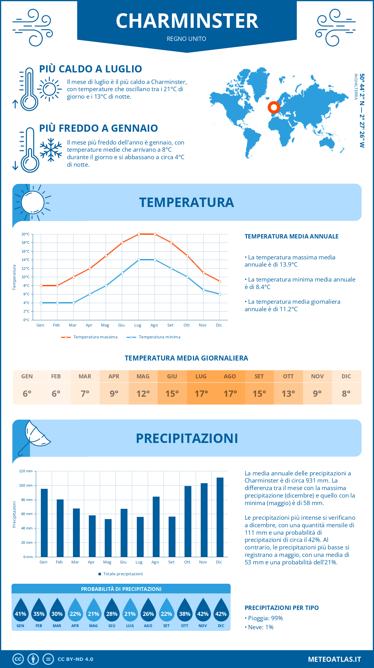 Infografica: Charminster – temperature e precipitazioni mensili con grafici sulle tendenze climatiche annuali Infografica: Charminster (Regno Unito) – temperature e precipitazioni mensili con grafici sulle tendenze climatiche annuali