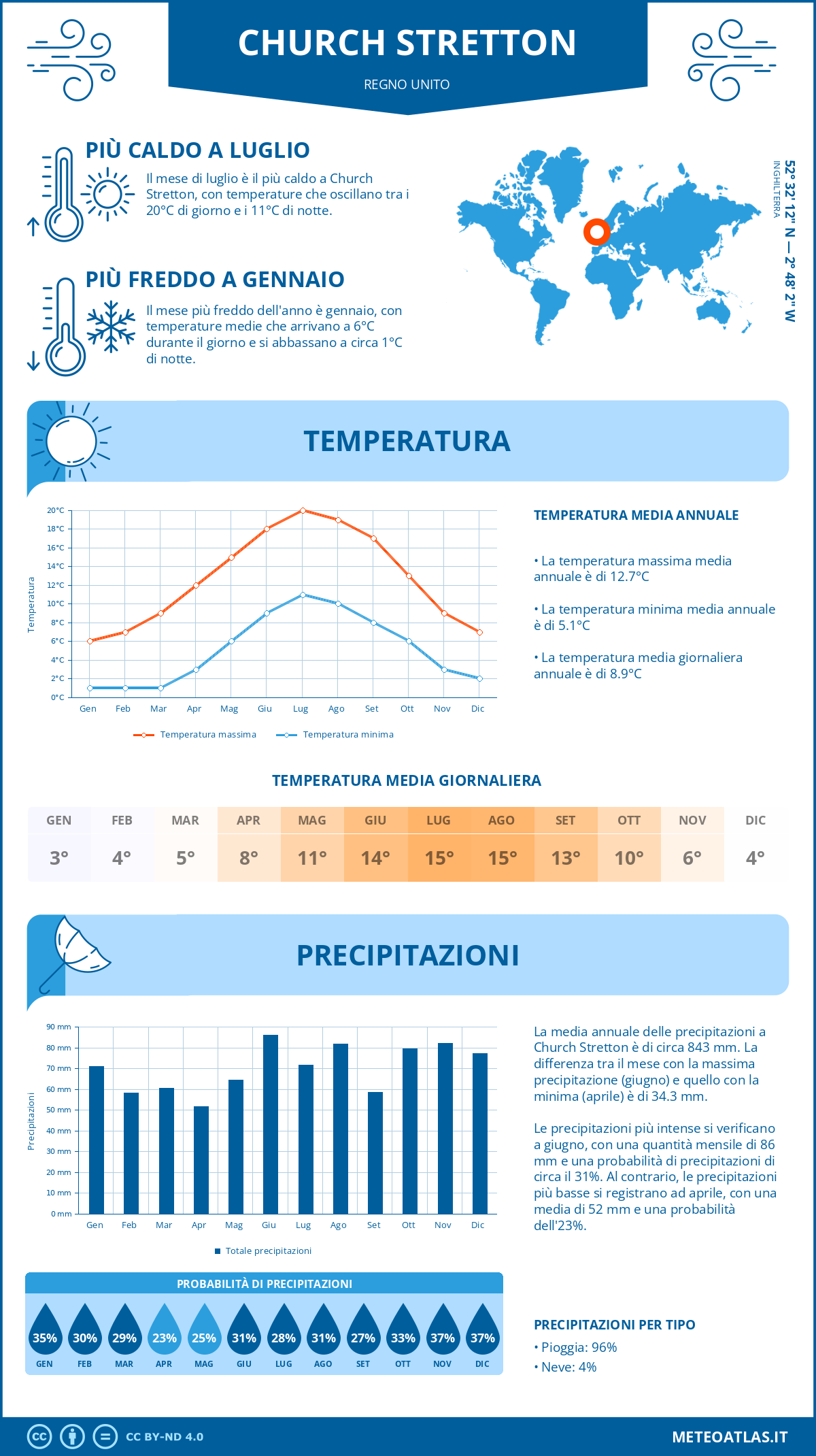 Infografica: Church Stretton – temperature e precipitazioni mensili con grafici sulle tendenze climatiche annuali Infografica: Church Stretton (Regno Unito) – temperature e precipitazioni mensili con grafici sulle tendenze climatiche annuali