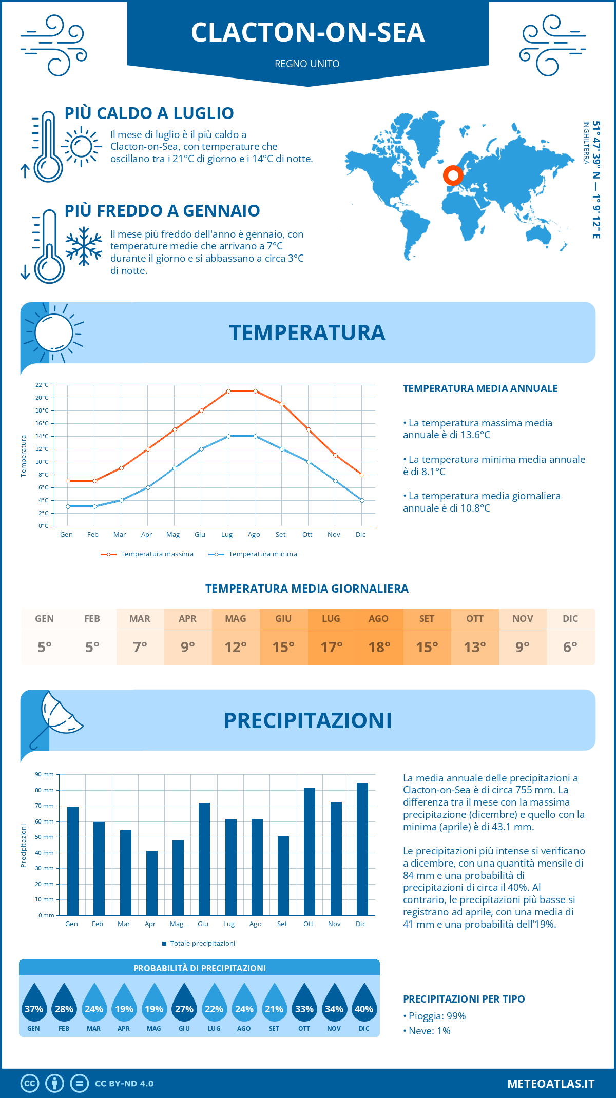 Infografica: Clacton-on-Sea – temperature e precipitazioni mensili con grafici sulle tendenze climatiche annuali Infografica: Clacton-on-Sea (Regno Unito) – temperature e precipitazioni mensili con grafici sulle tendenze climatiche annuali