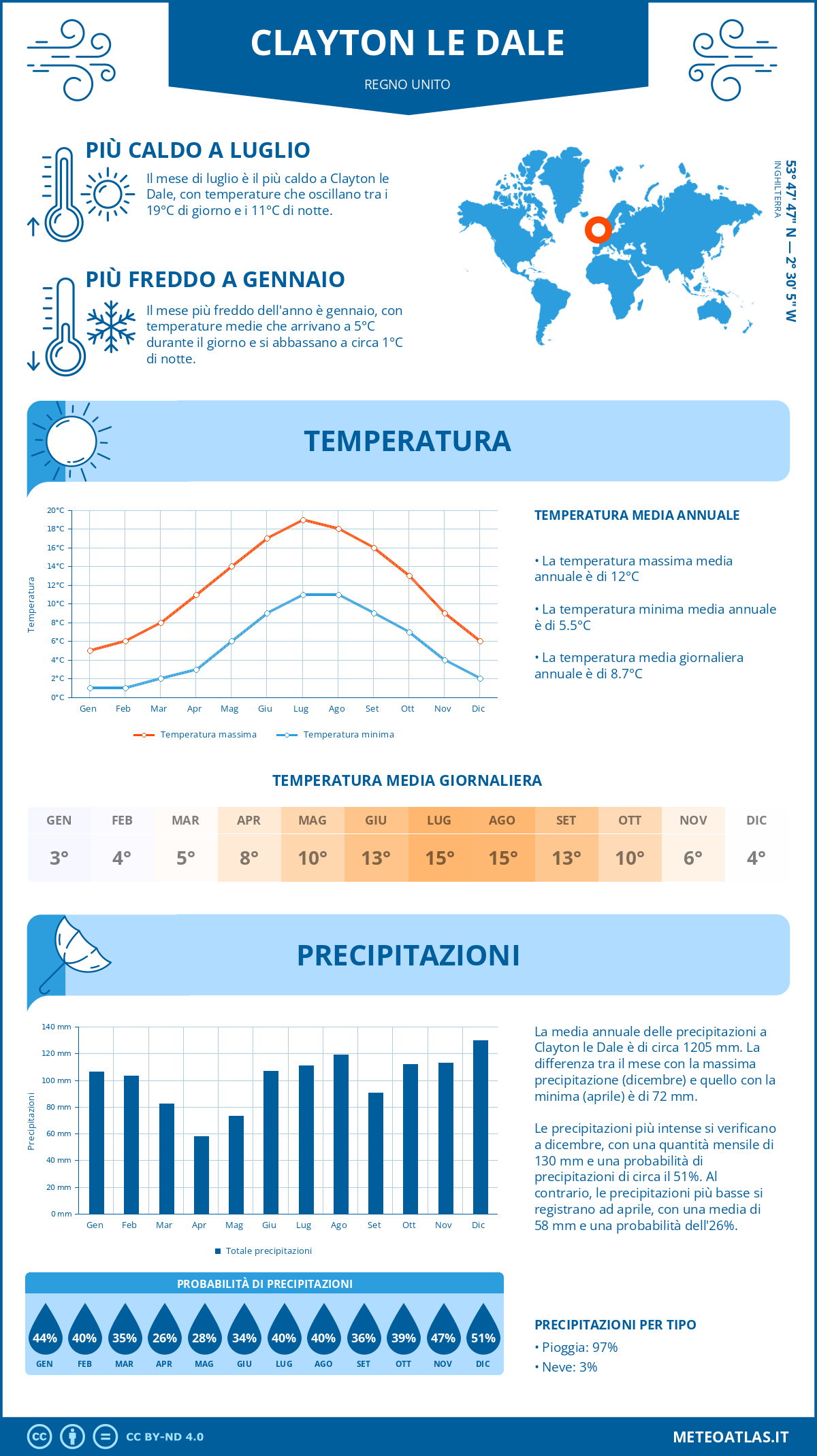 Infografica: Clayton le Dale – temperature e precipitazioni mensili con grafici sulle tendenze climatiche annuali Infografica: Clayton le Dale (Regno Unito) – temperature e precipitazioni mensili con grafici sulle tendenze climatiche annuali