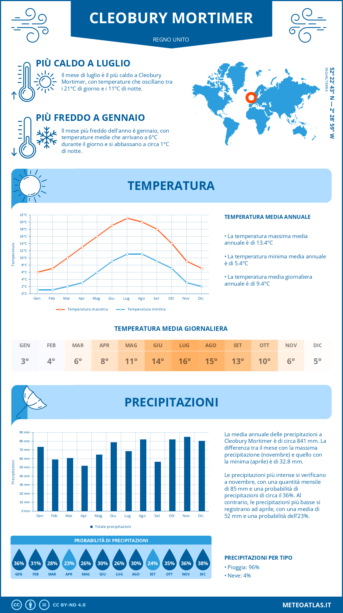Infografica: Cleobury Mortimer – temperature e precipitazioni mensili con grafici sulle tendenze climatiche annuali Infografica: Cleobury Mortimer (Regno Unito) – temperature e precipitazioni mensili con grafici sulle tendenze climatiche annuali