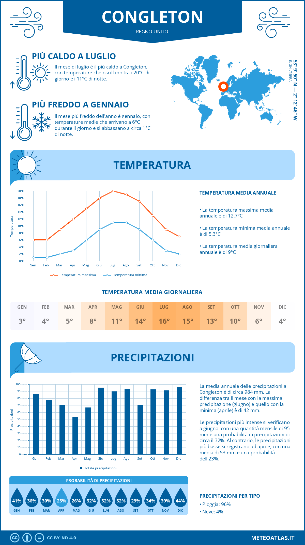 Infografica: Congleton – temperature e precipitazioni mensili con grafici sulle tendenze climatiche annuali Infografica: Congleton (Regno Unito) – temperature e precipitazioni mensili con grafici sulle tendenze climatiche annuali