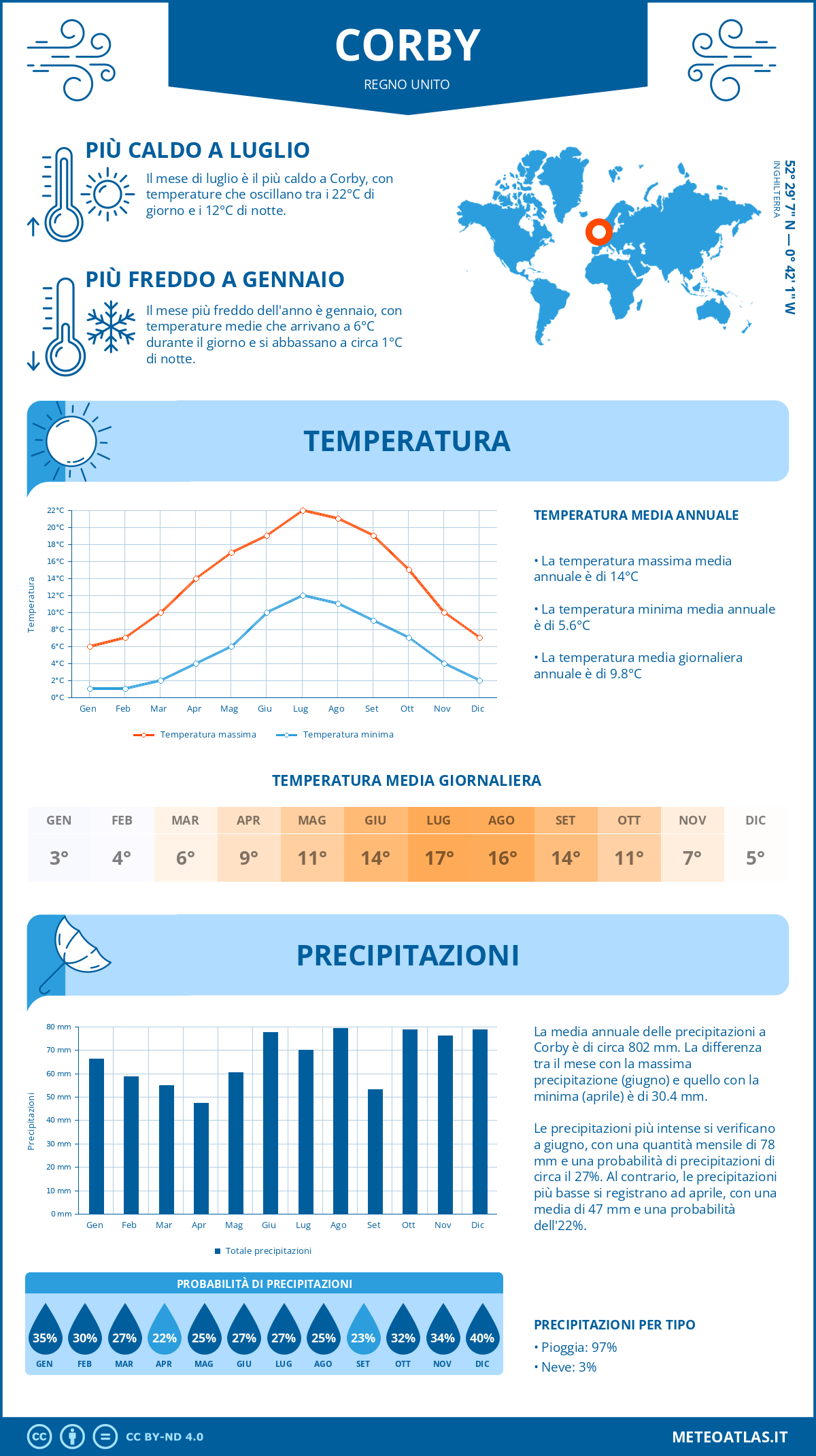 Infografica: Corby – temperature e precipitazioni mensili con grafici sulle tendenze climatiche annuali Infografica: Corby (Regno Unito) – temperature e precipitazioni mensili con grafici sulle tendenze climatiche annuali