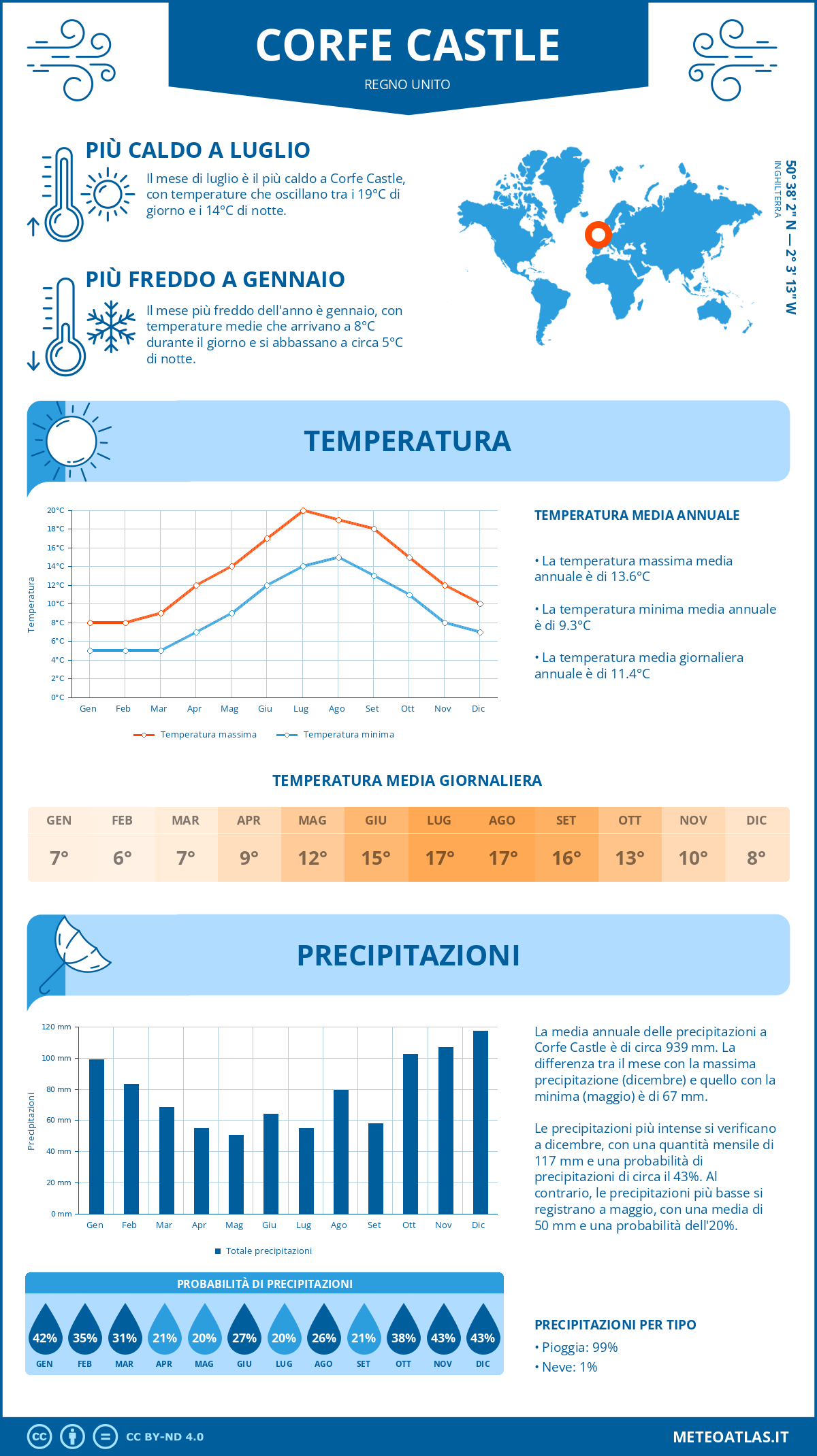 Infografica: Corfe Castle – temperature e precipitazioni mensili con grafici sulle tendenze climatiche annuali Infografica: Corfe Castle (Regno Unito) – temperature e precipitazioni mensili con grafici sulle tendenze climatiche annuali