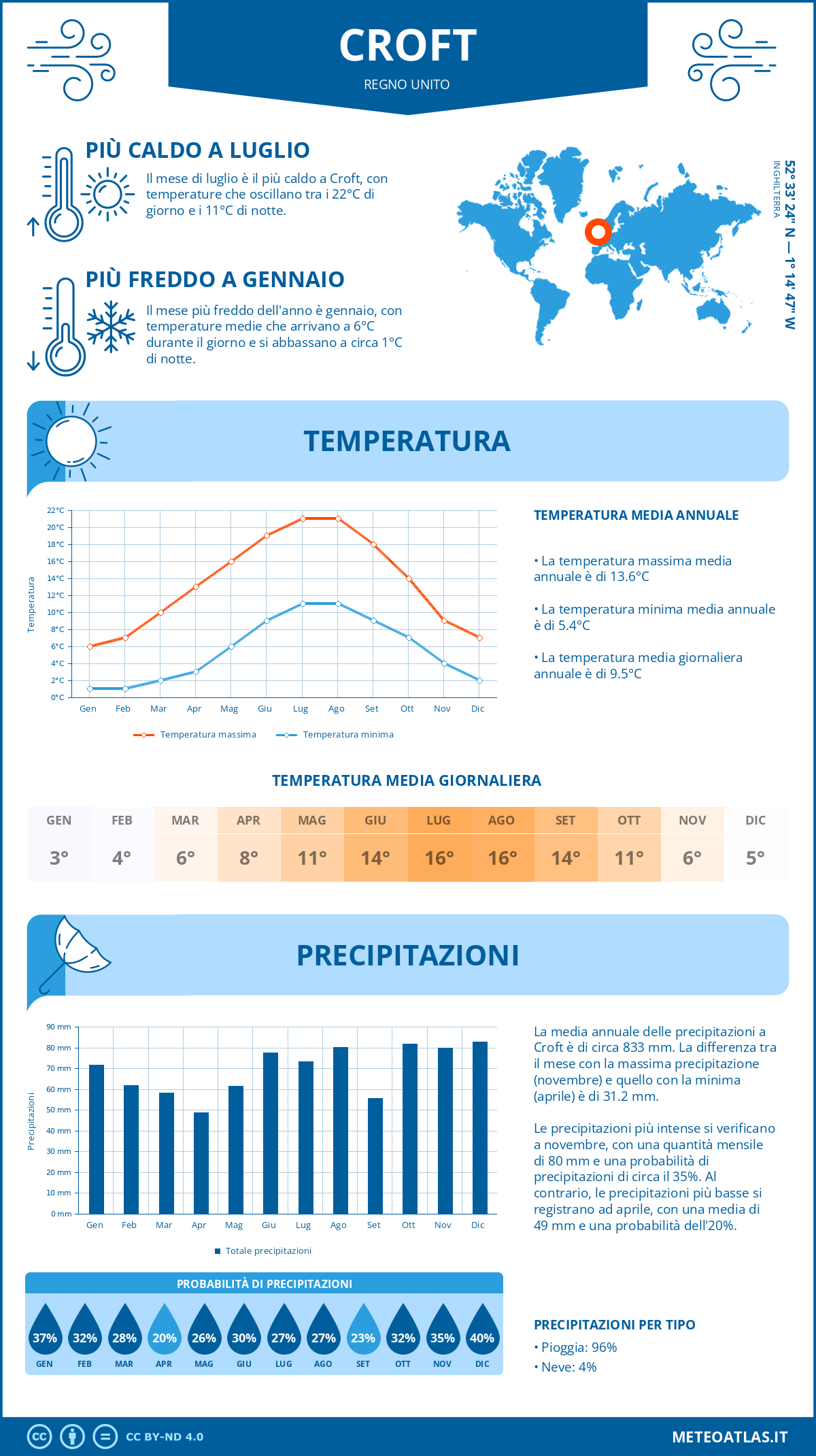 Infografica: Croft (Regno Unito) – temperature e precipitazioni mensili con grafici sulle tendenze climatiche annuali