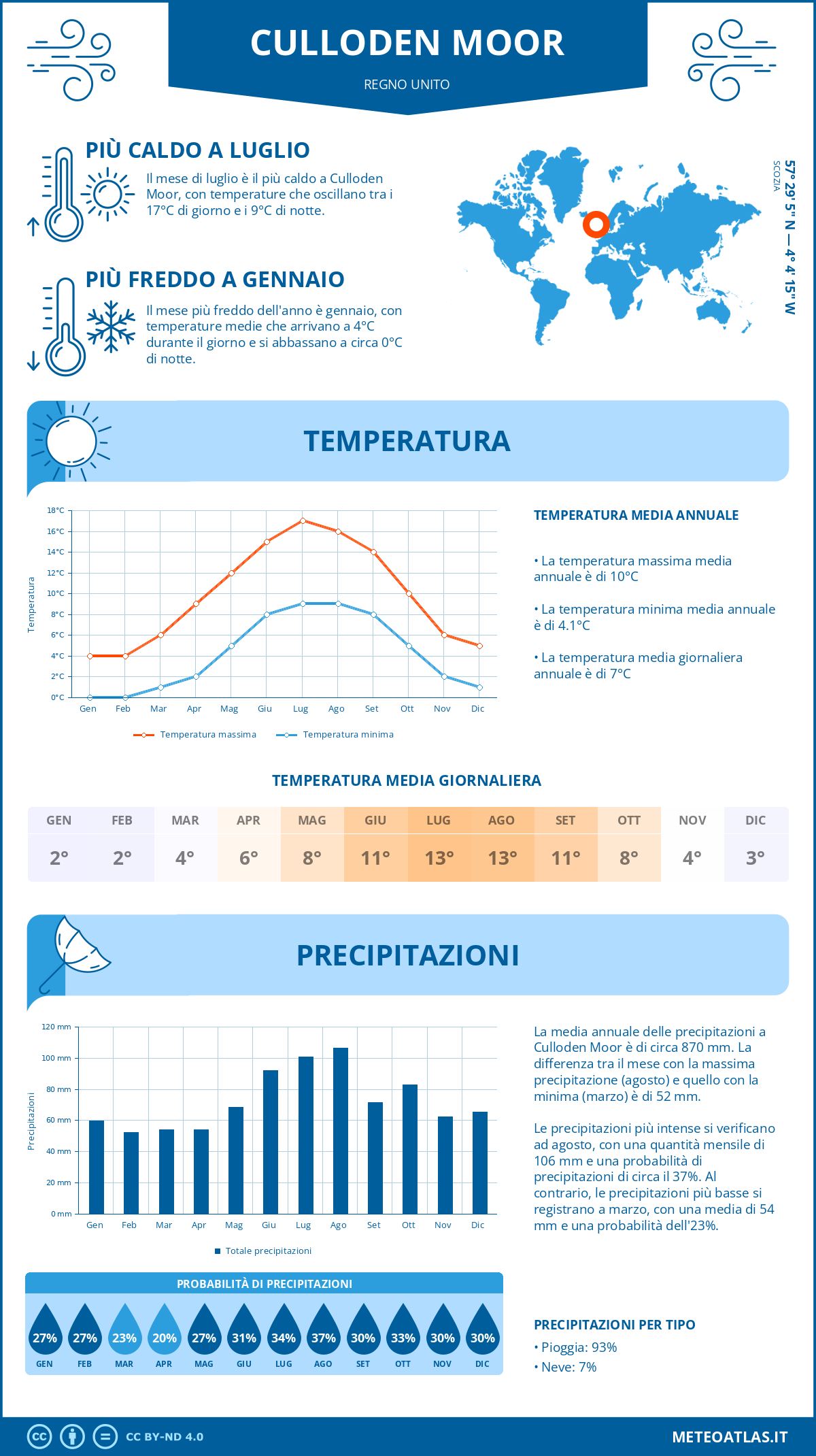 Infografica: Culloden Moor (Regno Unito) – temperature e precipitazioni mensili con grafici sulle tendenze climatiche annuali