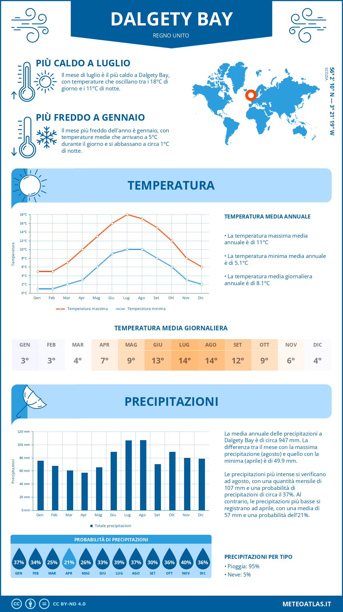 Infografica: Dalgety Bay – temperature e precipitazioni mensili con grafici sulle tendenze climatiche annuali Infografica: Dalgety Bay (Regno Unito) – temperature e precipitazioni mensili con grafici sulle tendenze climatiche annuali