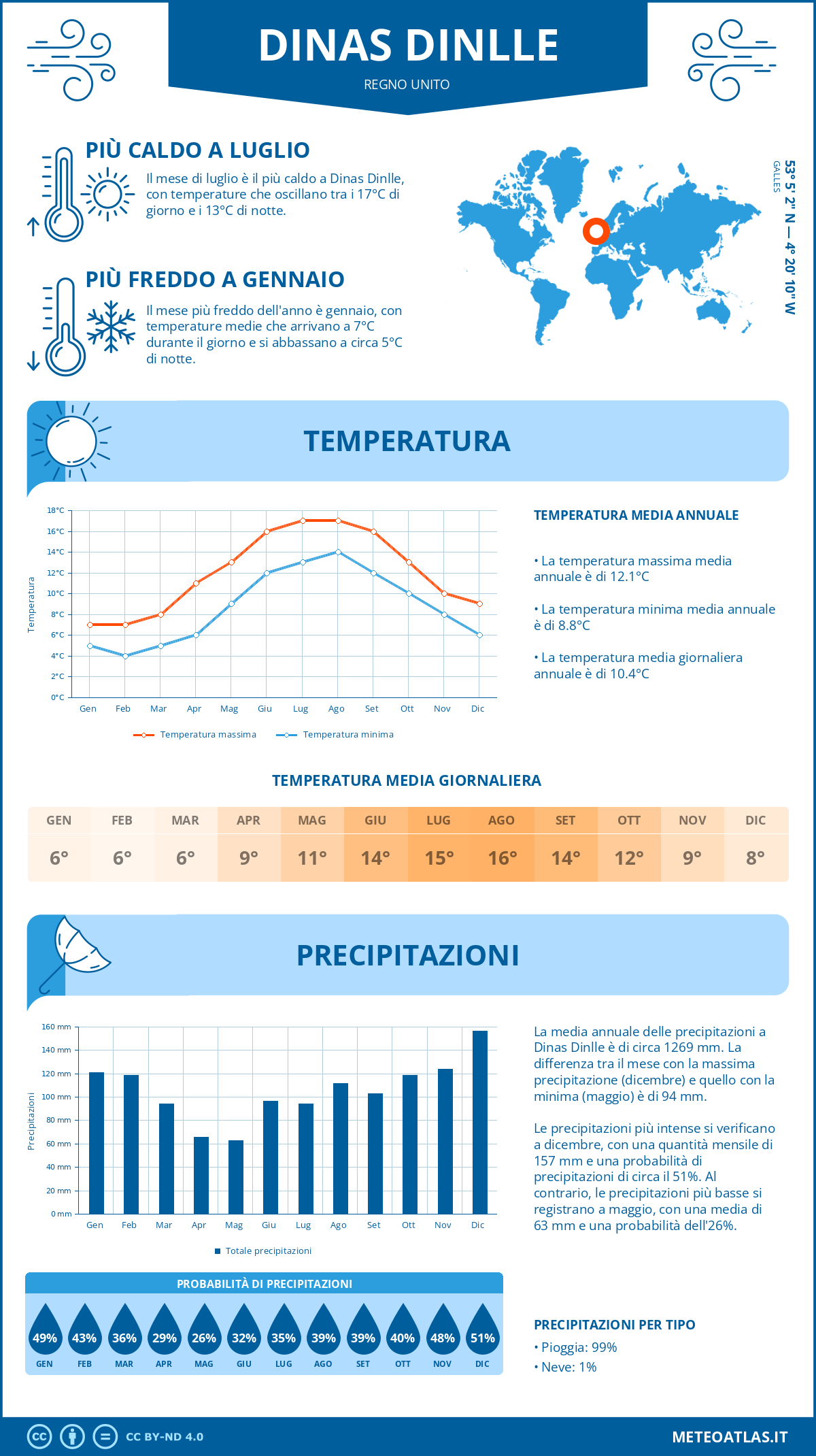 Infografica: Dinas Dinlle – temperature e precipitazioni mensili con grafici sulle tendenze climatiche annuali Infografica: Dinas Dinlle (Regno Unito) – temperature e precipitazioni mensili con grafici sulle tendenze climatiche annuali