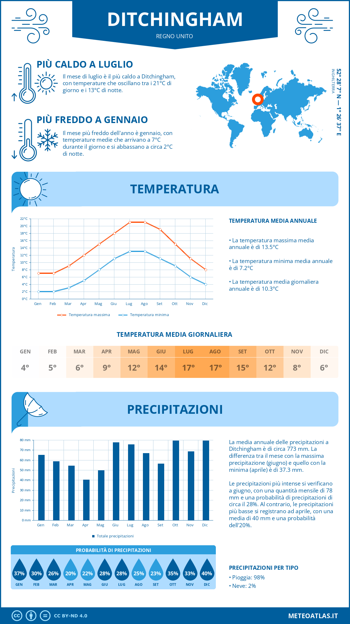 Infografica: Ditchingham – temperature e precipitazioni mensili con grafici sulle tendenze climatiche annuali Infografica: Ditchingham (Regno Unito) – temperature e precipitazioni mensili con grafici sulle tendenze climatiche annuali