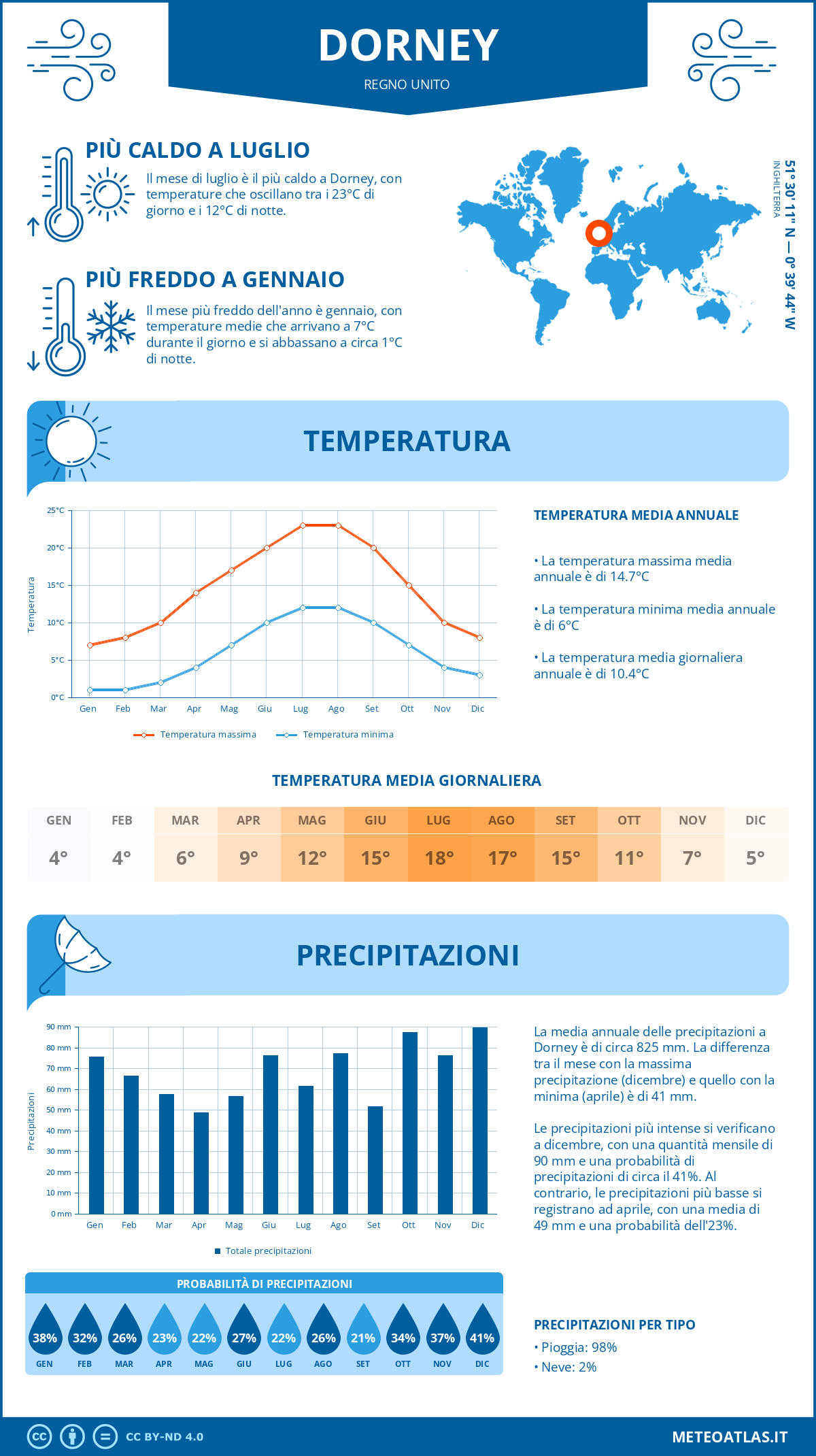Infografica: Dorney – temperature e precipitazioni mensili con grafici sulle tendenze climatiche annuali Infografica: Dorney (Regno Unito) – temperature e precipitazioni mensili con grafici sulle tendenze climatiche annuali