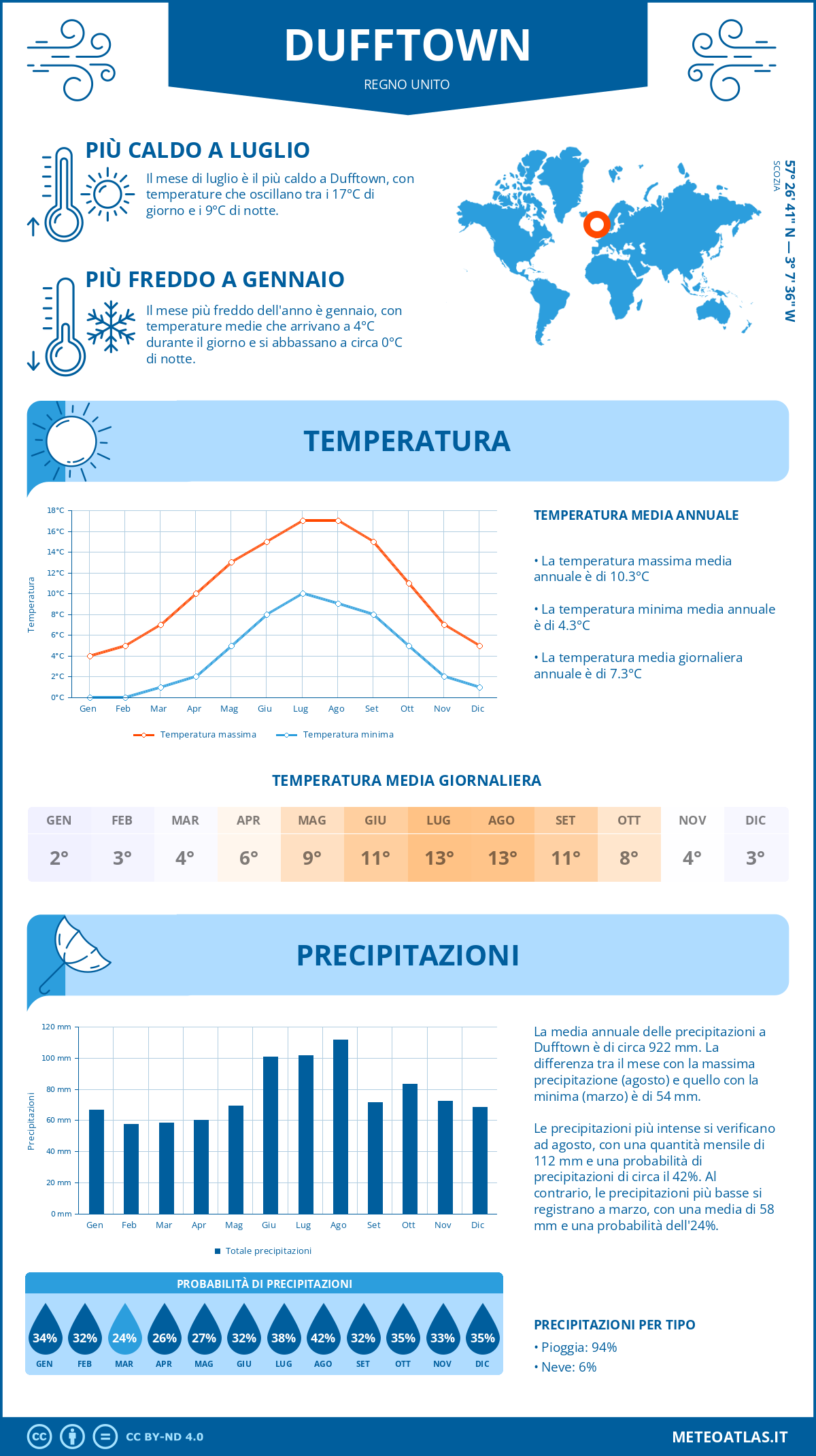 Infografica: Dufftown (Regno Unito) – temperature e precipitazioni mensili con grafici sulle tendenze climatiche annuali
