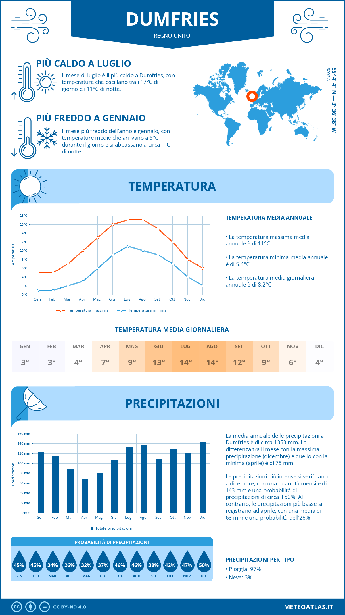 Infografica: Dumfries – temperature e precipitazioni mensili con grafici sulle tendenze climatiche annuali Infografica: Dumfries (Regno Unito) – temperature e precipitazioni mensili con grafici sulle tendenze climatiche annuali