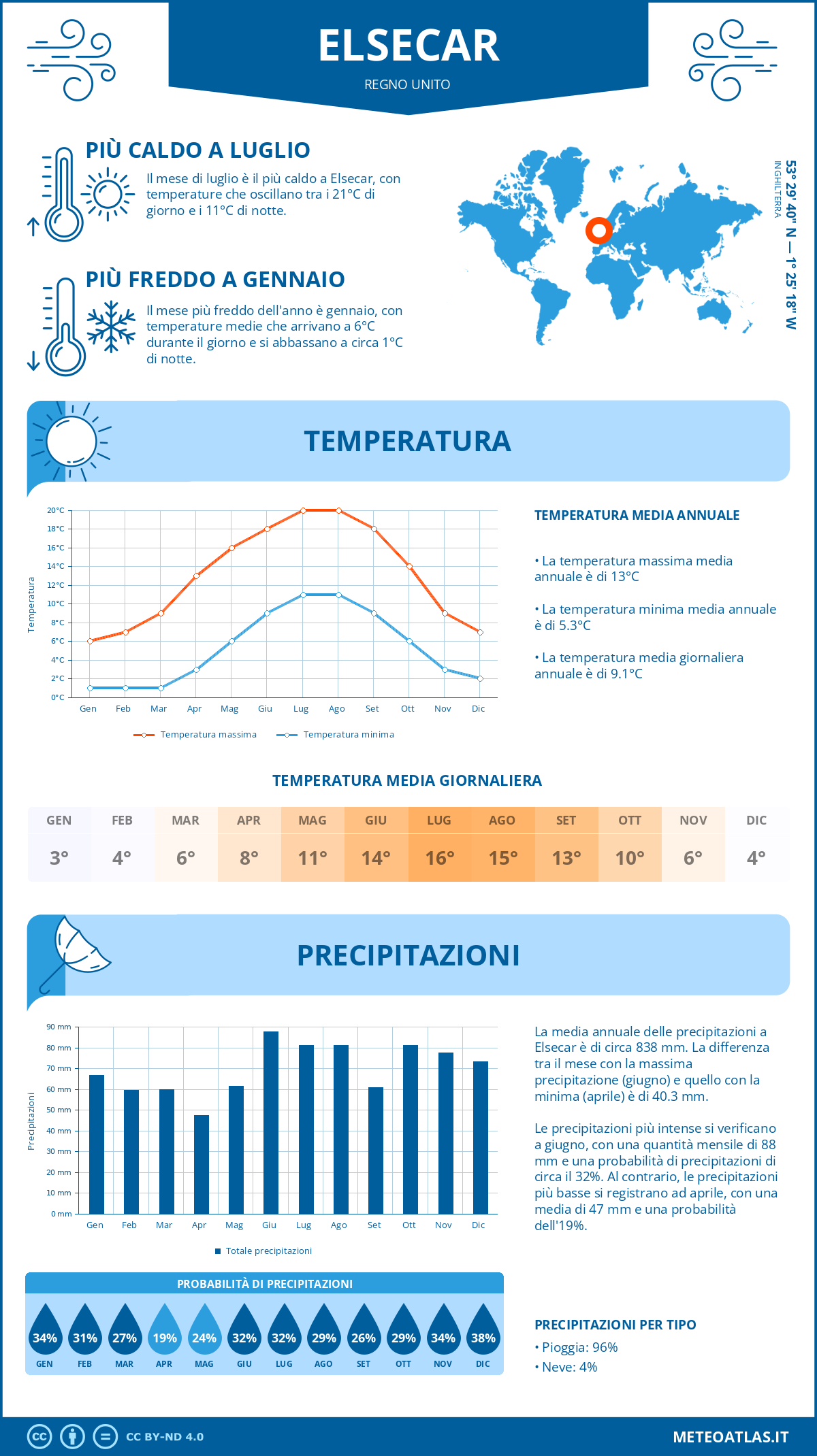 Infografica: Elsecar – temperature e precipitazioni mensili con grafici sulle tendenze climatiche annuali Infografica: Elsecar (Regno Unito) – temperature e precipitazioni mensili con grafici sulle tendenze climatiche annuali