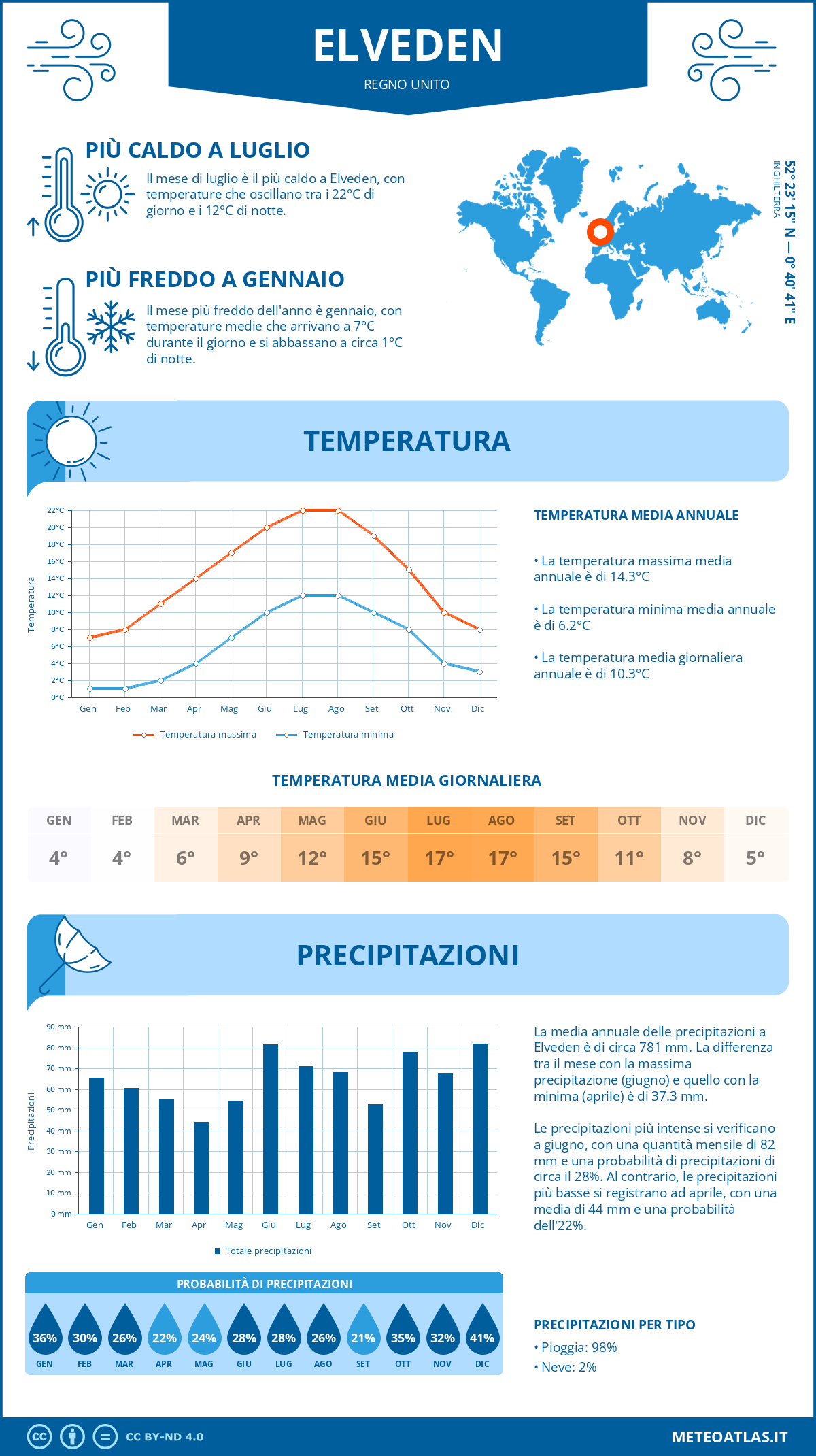 Infografica: Elveden – temperature e precipitazioni mensili con grafici sulle tendenze climatiche annuali Infografica: Elveden (Regno Unito) – temperature e precipitazioni mensili con grafici sulle tendenze climatiche annuali