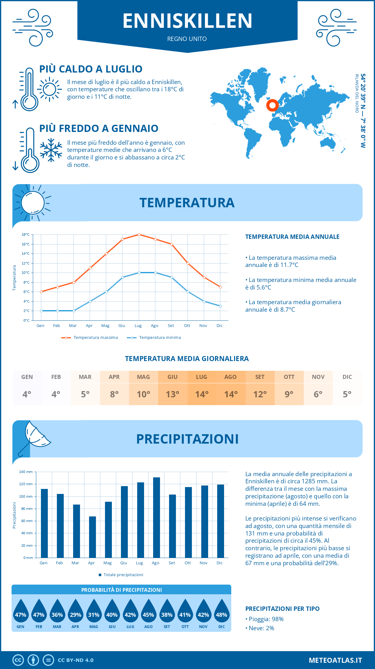 Infografica: Enniskillen – temperature e precipitazioni mensili con grafici sulle tendenze climatiche annuali Infografica: Enniskillen (Regno Unito) – temperature e precipitazioni mensili con grafici sulle tendenze climatiche annuali