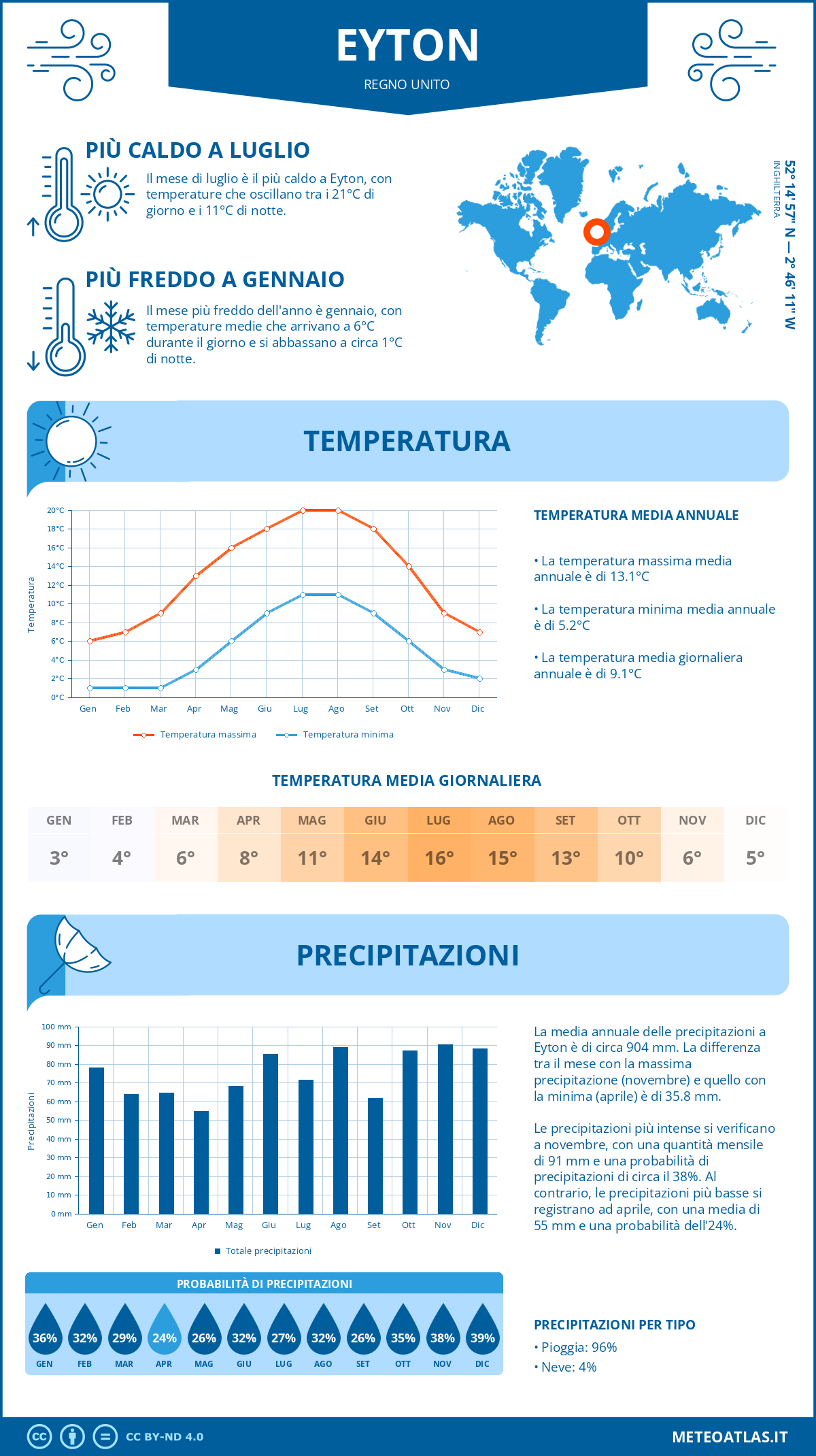 Infografica: Eyton – temperature e precipitazioni mensili con grafici sulle tendenze climatiche annuali Infografica: Eyton (Regno Unito) – temperature e precipitazioni mensili con grafici sulle tendenze climatiche annuali