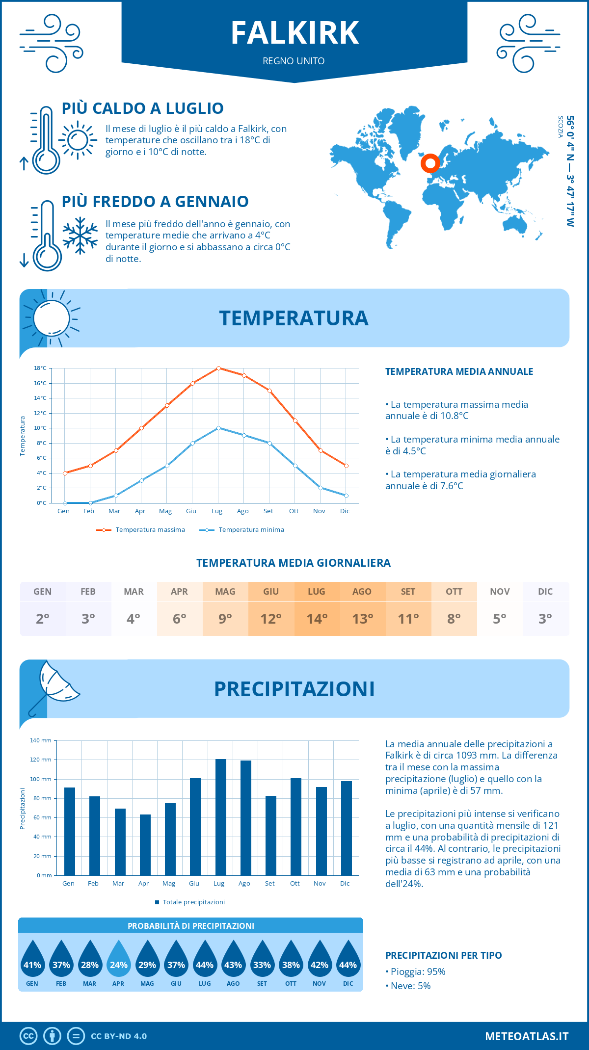 Infografica: Falkirk – temperature e precipitazioni mensili con grafici sulle tendenze climatiche annuali Infografica: Falkirk (Regno Unito) – temperature e precipitazioni mensili con grafici sulle tendenze climatiche annuali