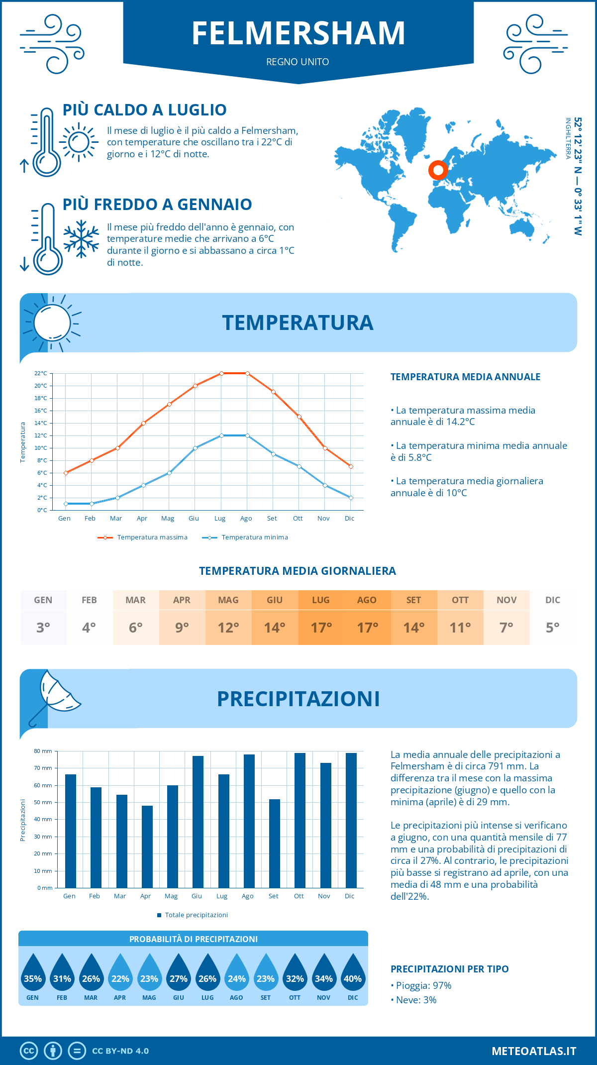 Infografica: Felmersham – temperature e precipitazioni mensili con grafici sulle tendenze climatiche annuali Infografica: Felmersham (Regno Unito) – temperature e precipitazioni mensili con grafici sulle tendenze climatiche annuali