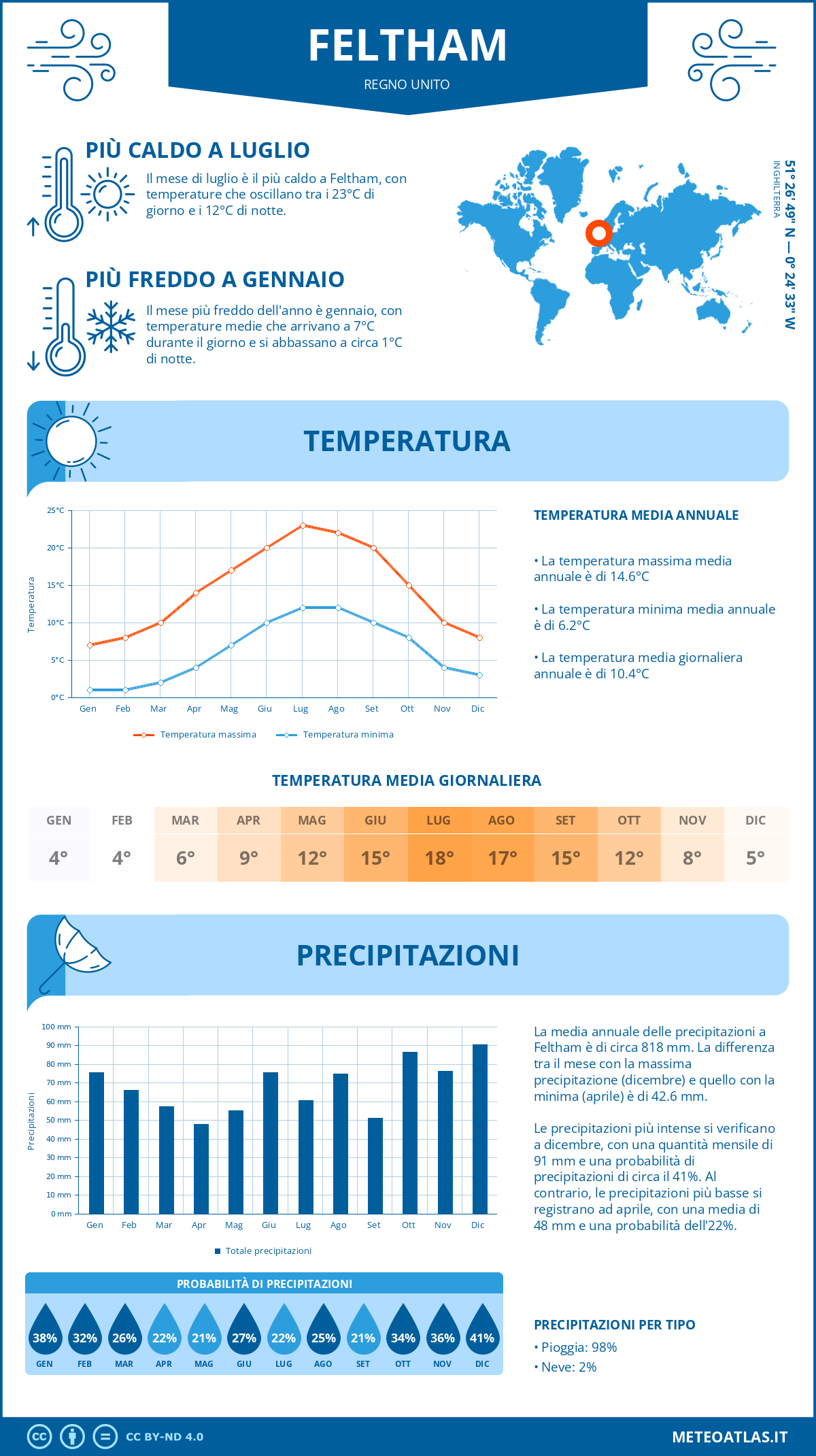 Infografica: Feltham – temperature e precipitazioni mensili con grafici sulle tendenze climatiche annuali Infografica: Feltham (Regno Unito) – temperature e precipitazioni mensili con grafici sulle tendenze climatiche annuali