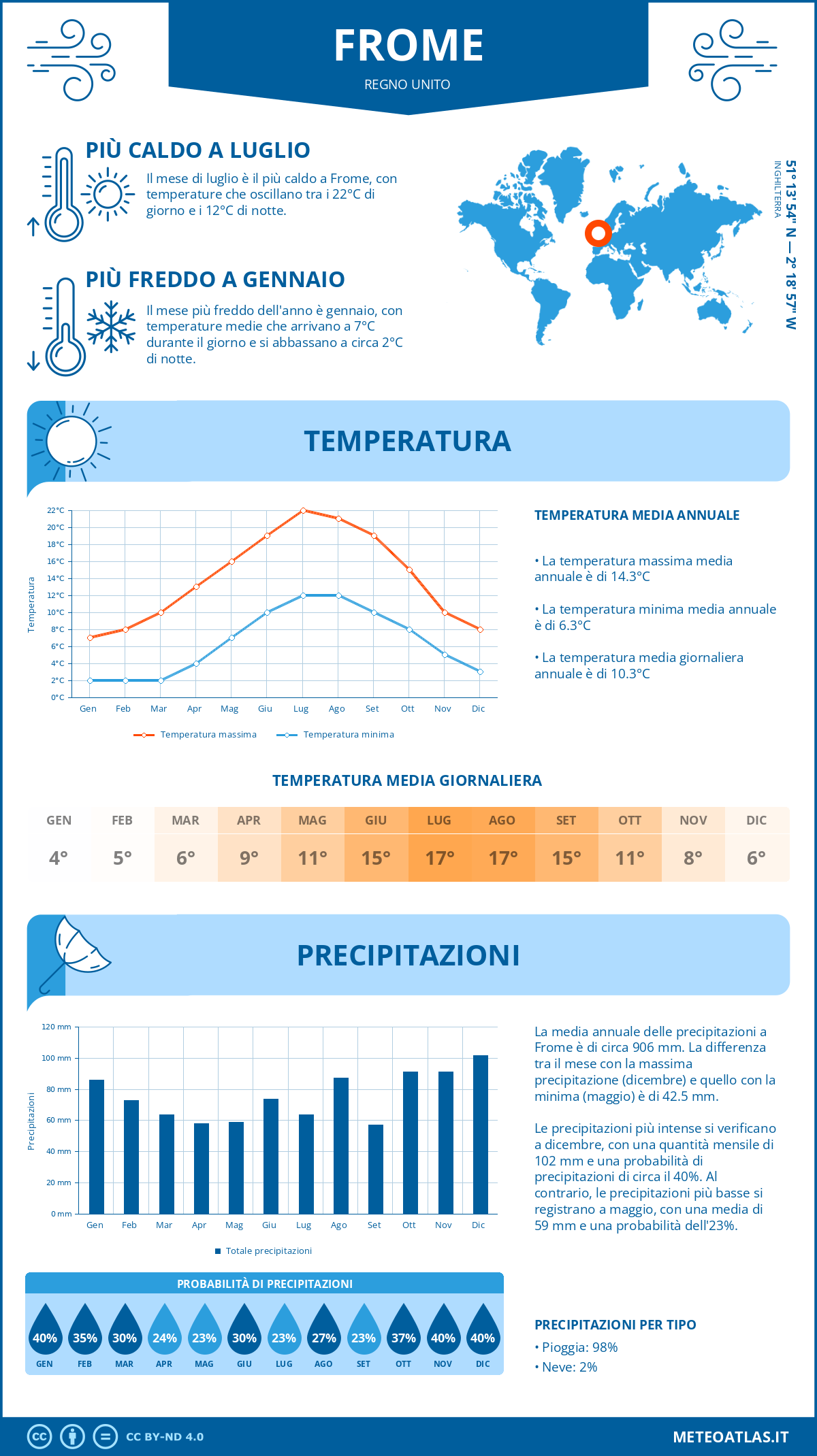 Infografica: Frome – temperature e precipitazioni mensili con grafici sulle tendenze climatiche annuali Infografica: Frome (Regno Unito) – temperature e precipitazioni mensili con grafici sulle tendenze climatiche annuali