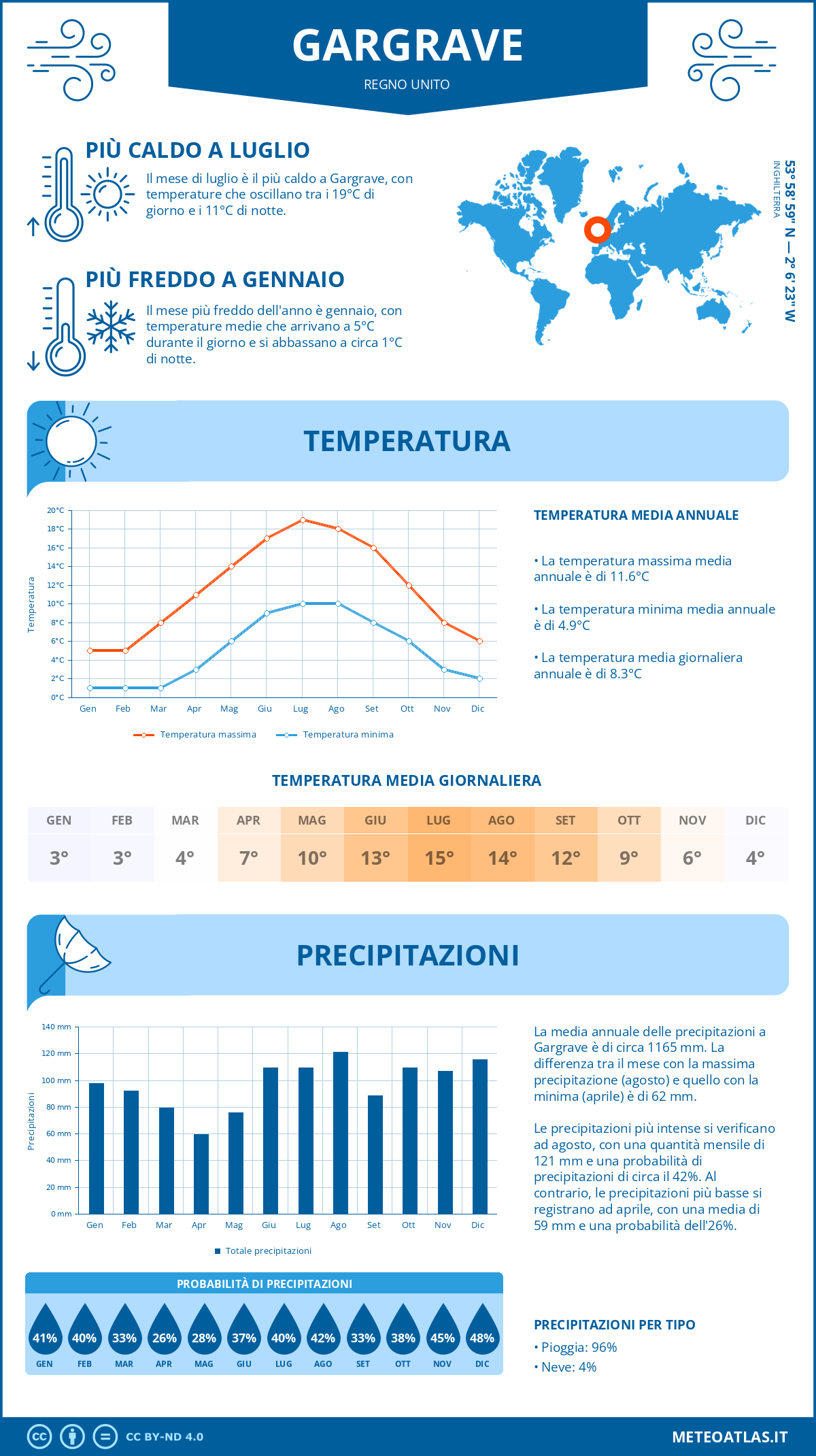 Infografica: Gargrave – temperature e precipitazioni mensili con grafici sulle tendenze climatiche annuali Infografica: Gargrave (Regno Unito) – temperature e precipitazioni mensili con grafici sulle tendenze climatiche annuali