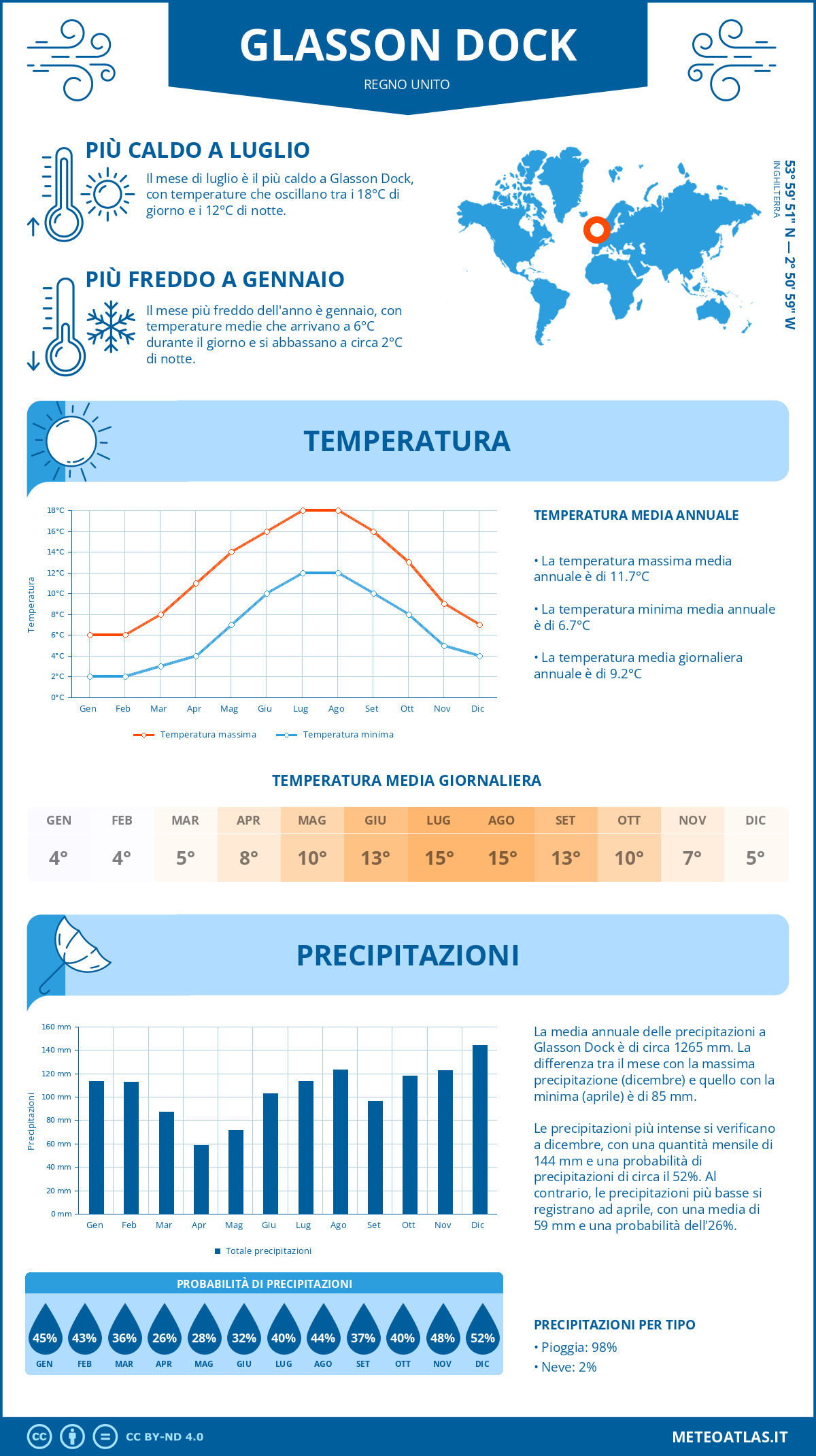 Infografica: Glasson Dock – temperature e precipitazioni mensili con grafici sulle tendenze climatiche annuali Infografica: Glasson Dock (Regno Unito) – temperature e precipitazioni mensili con grafici sulle tendenze climatiche annuali