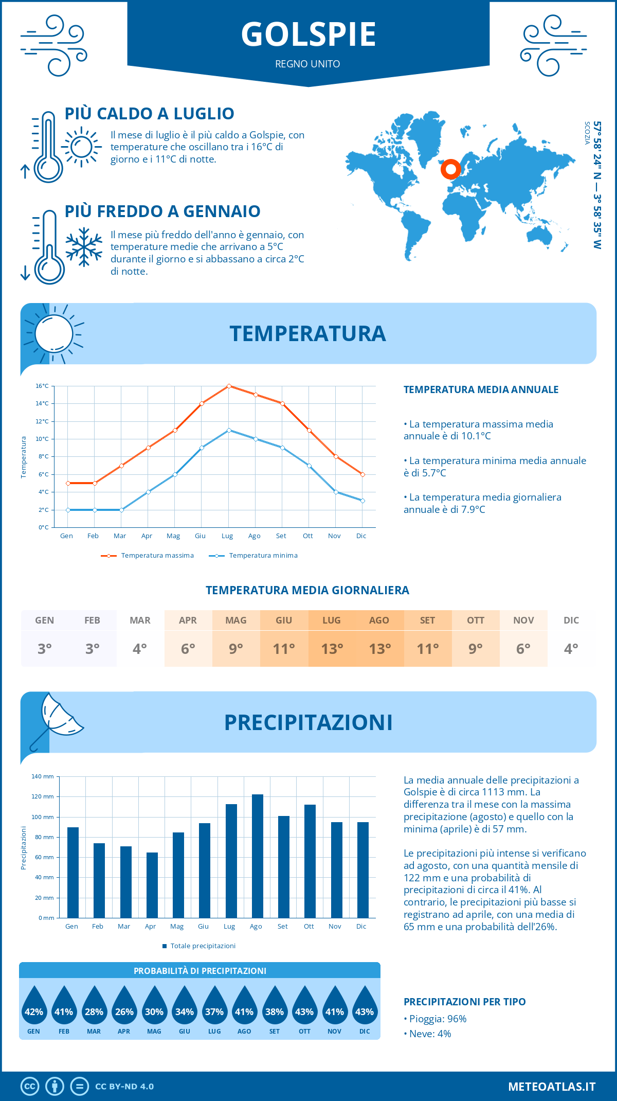 Infografica: Golspie (Regno Unito) – temperature e precipitazioni mensili con grafici sulle tendenze climatiche annuali