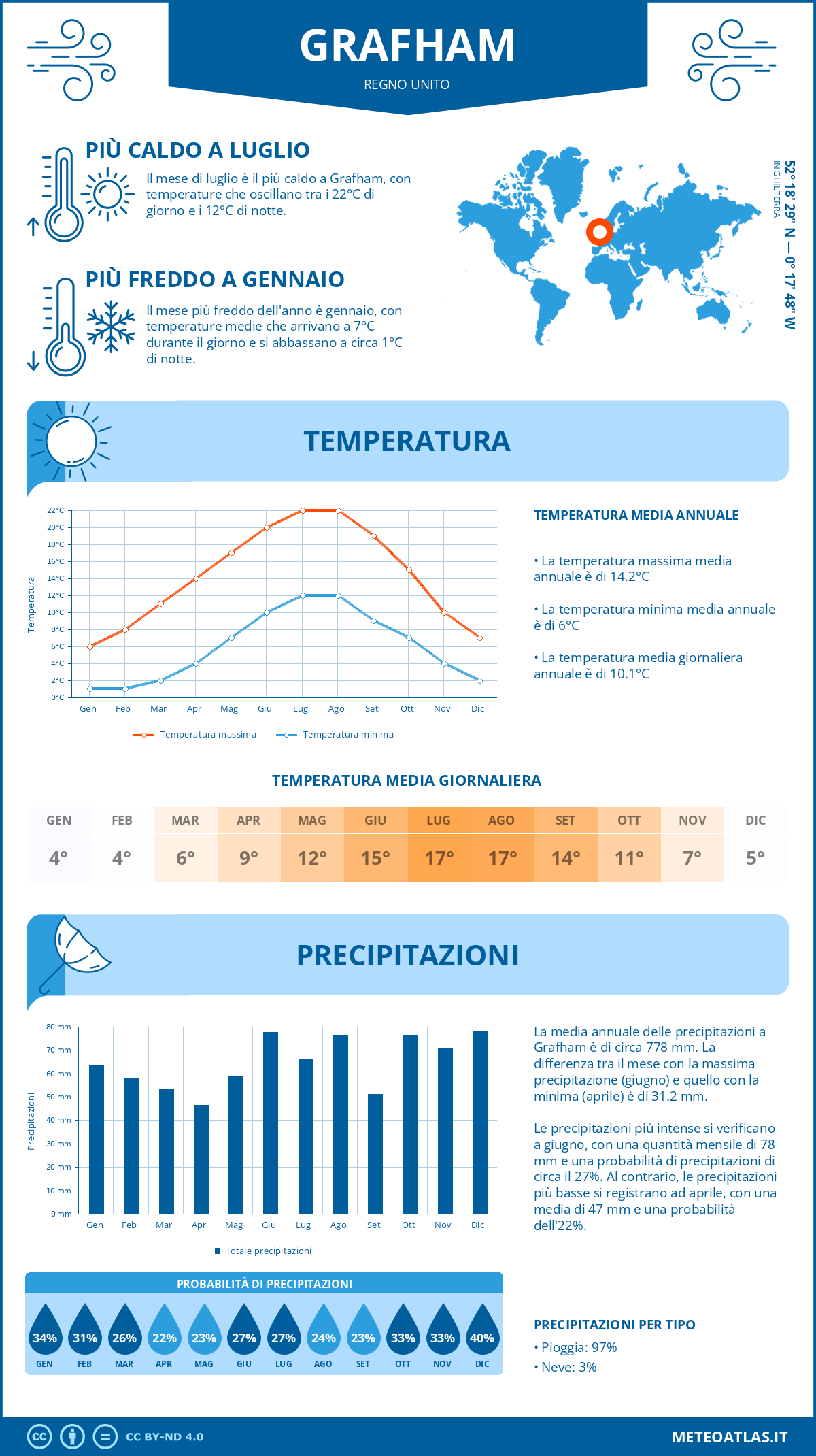 Infografica: Grafham – temperature e precipitazioni mensili con grafici sulle tendenze climatiche annuali Infografica: Grafham (Regno Unito) – temperature e precipitazioni mensili con grafici sulle tendenze climatiche annuali