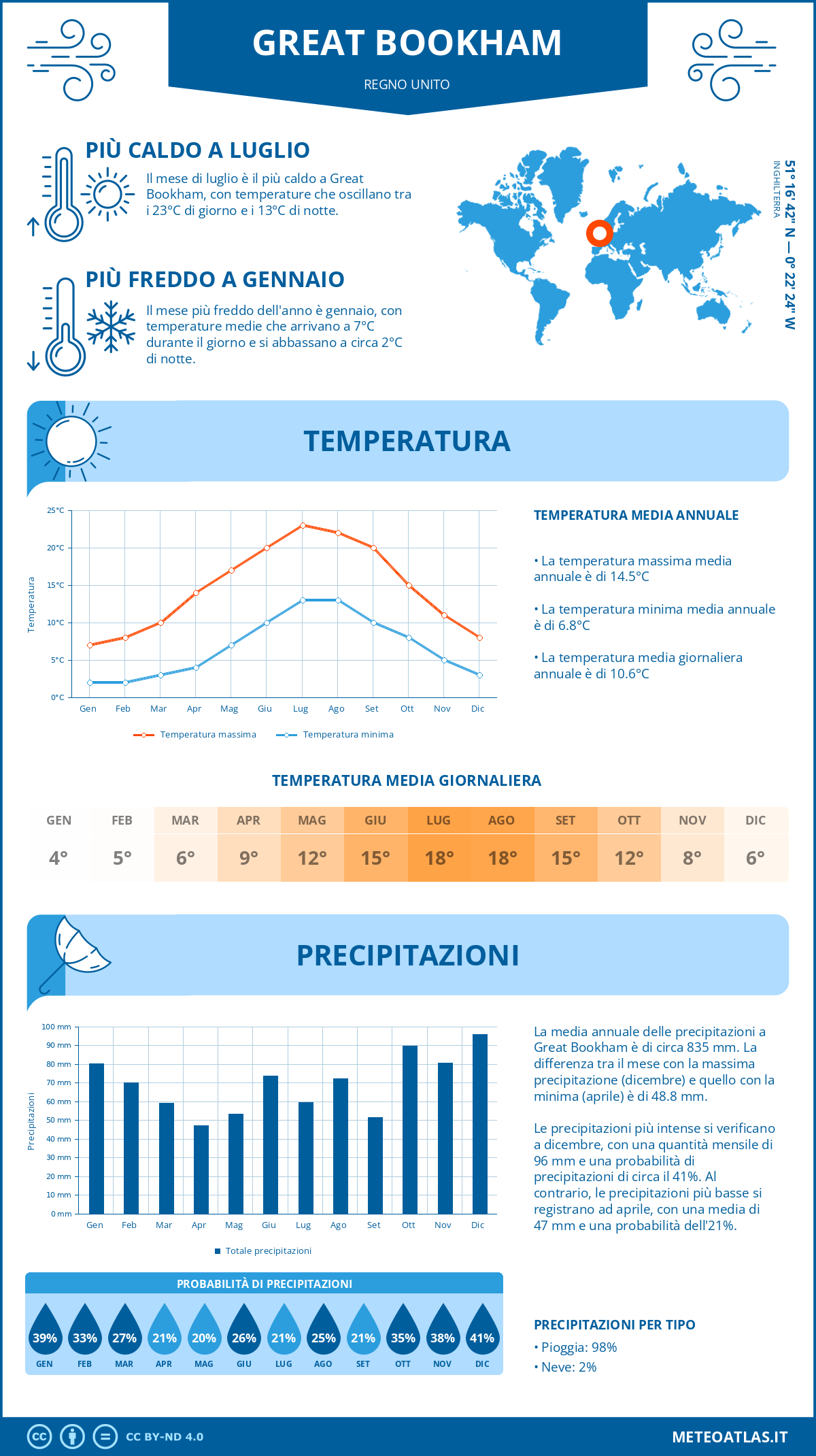 Infografica: Great Bookham – temperature e precipitazioni mensili con grafici sulle tendenze climatiche annuali Infografica: Great Bookham (Regno Unito) – temperature e precipitazioni mensili con grafici sulle tendenze climatiche annuali