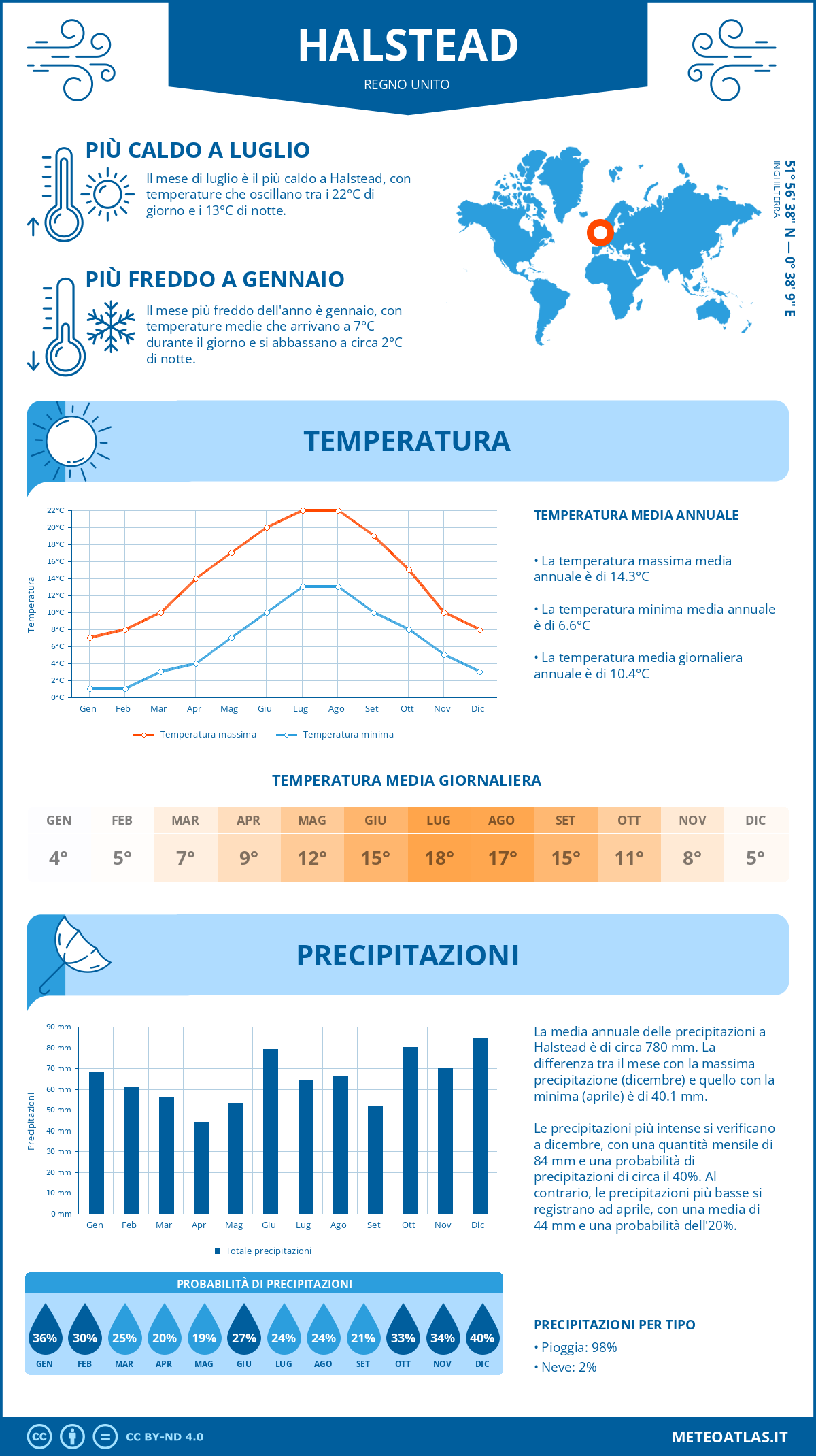 Infografica: Halstead – temperature e precipitazioni mensili con grafici sulle tendenze climatiche annuali Infografica: Halstead (Regno Unito) – temperature e precipitazioni mensili con grafici sulle tendenze climatiche annuali