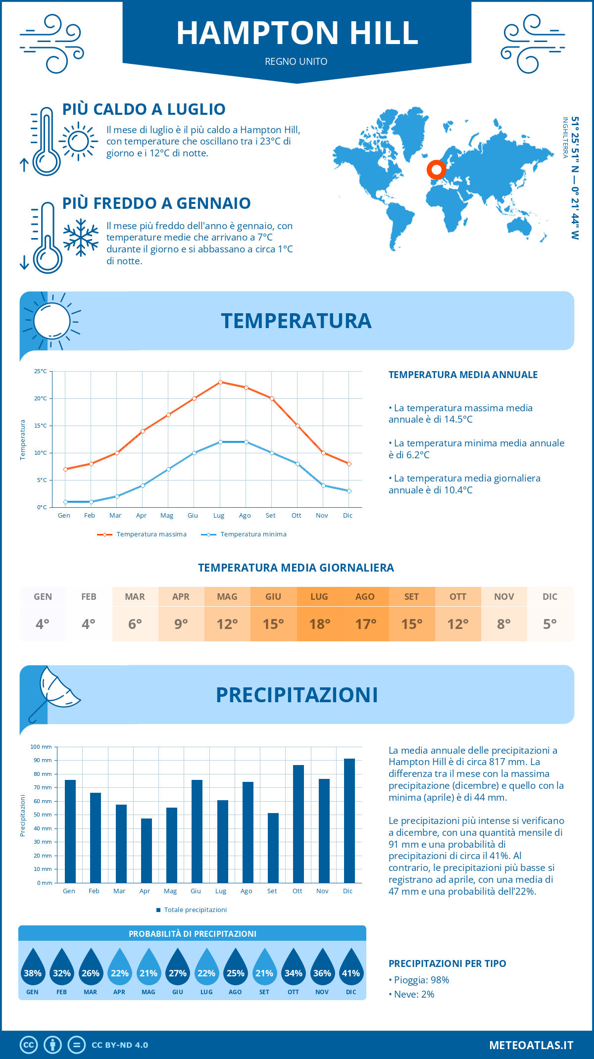 Infografica: Hampton Hill – temperature e precipitazioni mensili con grafici sulle tendenze climatiche annuali Infografica: Hampton Hill (Regno Unito) – temperature e precipitazioni mensili con grafici sulle tendenze climatiche annuali