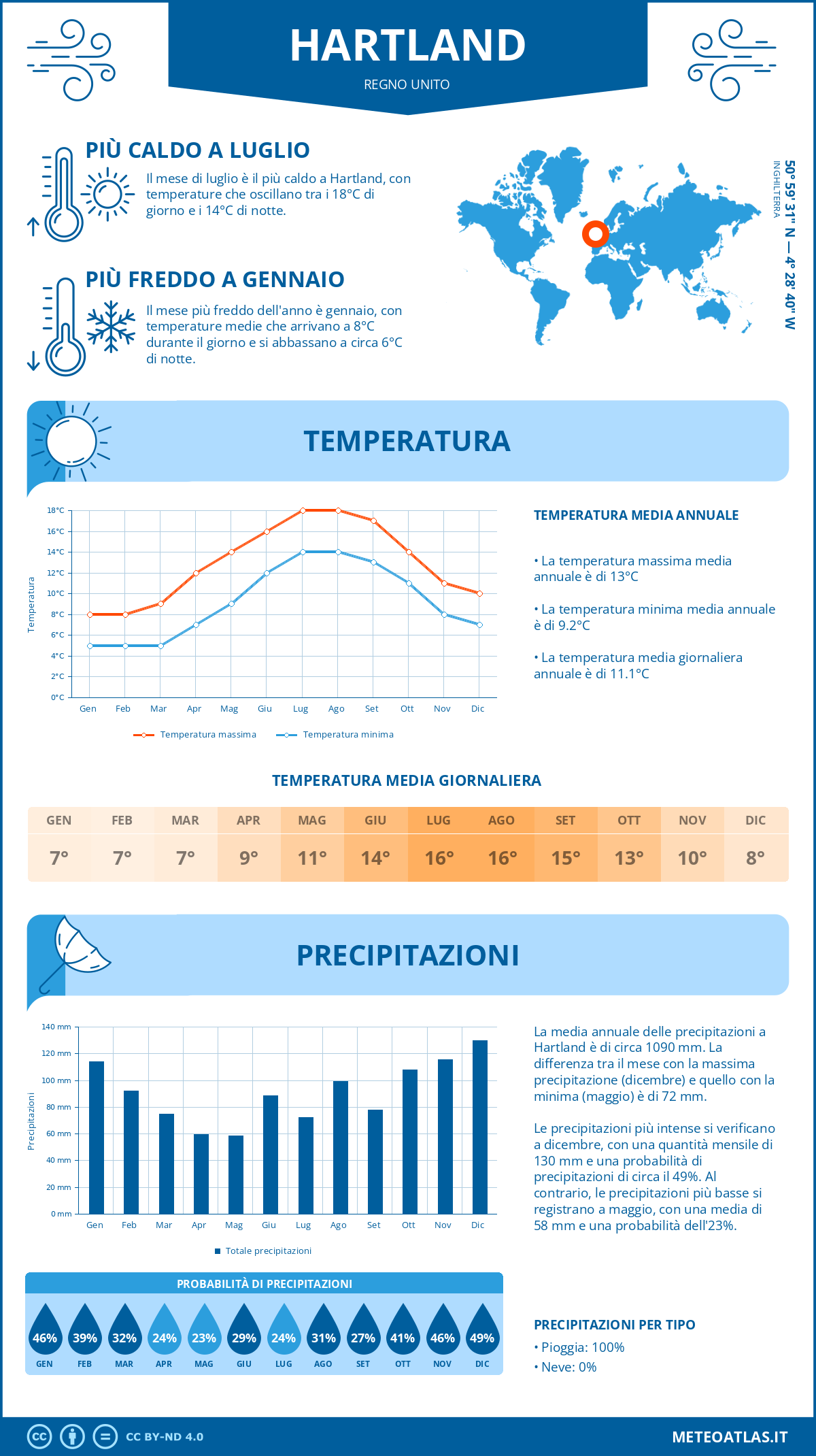 Infografica: Hartland (Regno Unito) – temperature e precipitazioni mensili con grafici sulle tendenze climatiche annuali