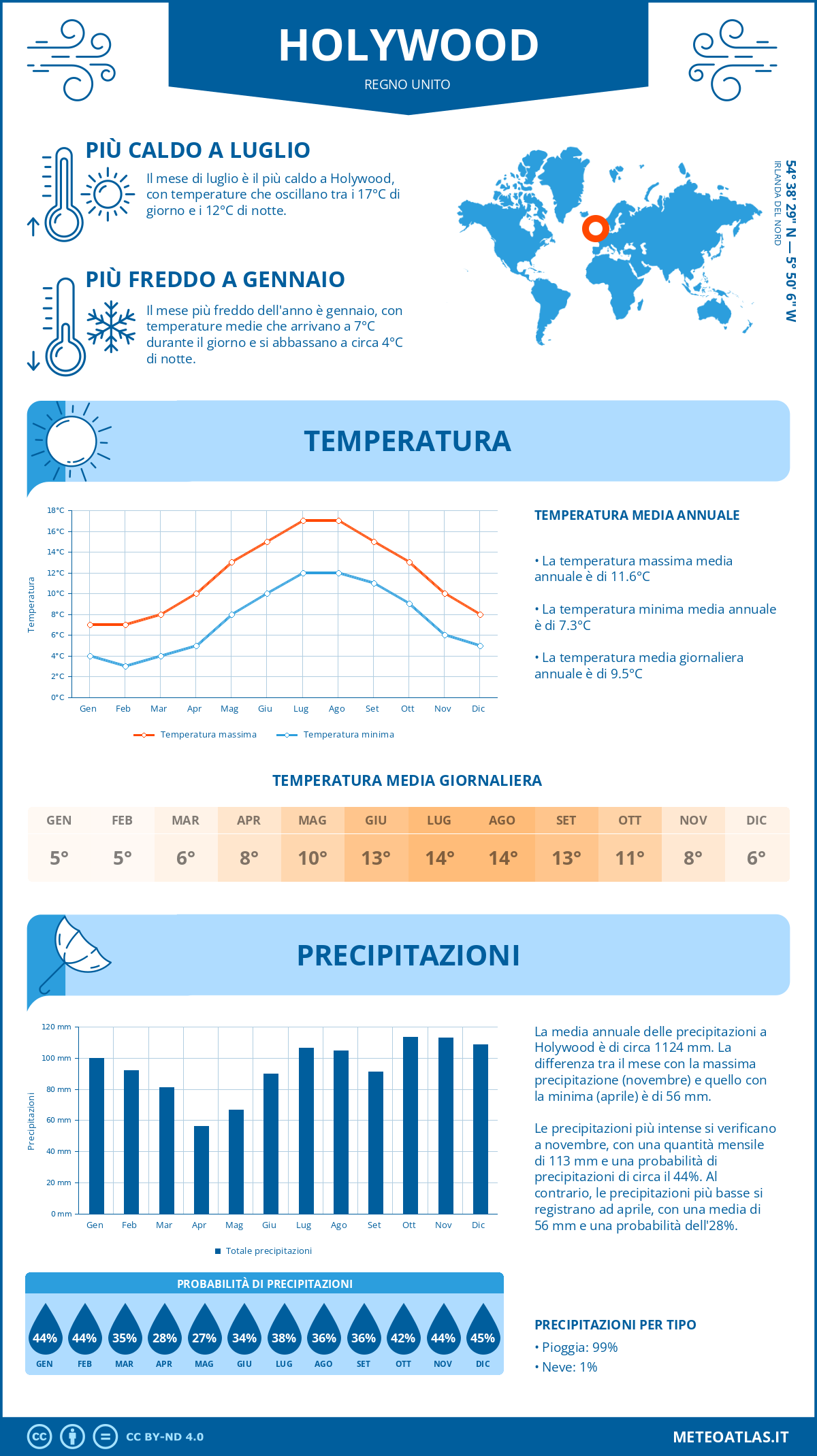 Infografica: Holywood – temperature e precipitazioni mensili con grafici sulle tendenze climatiche annuali Infografica: Holywood (Regno Unito) – temperature e precipitazioni mensili con grafici sulle tendenze climatiche annuali