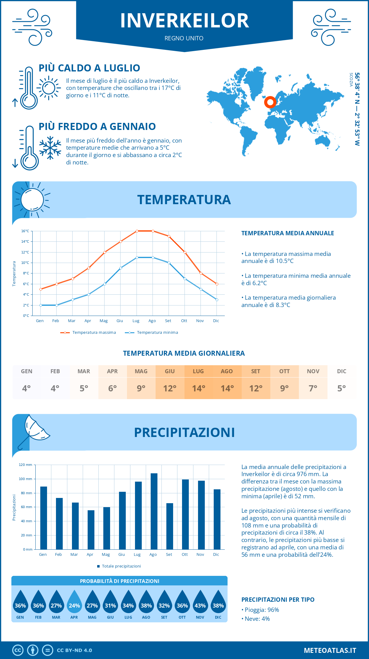 Infografica: Inverkeilor – temperature e precipitazioni mensili con grafici sulle tendenze climatiche annuali Infografica: Inverkeilor (Regno Unito) – temperature e precipitazioni mensili con grafici sulle tendenze climatiche annuali