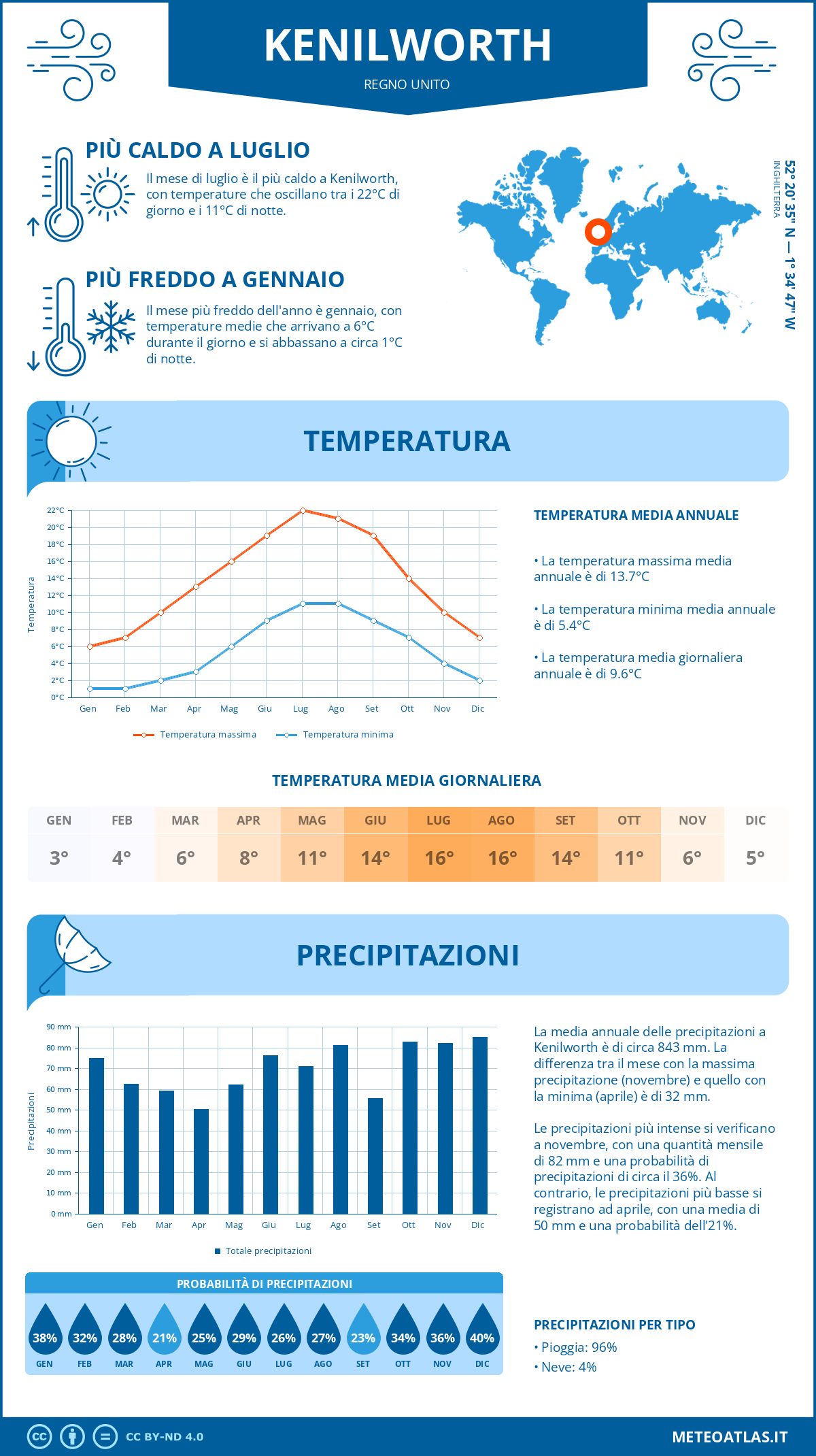 Infografica: Kenilworth – temperature e precipitazioni mensili con grafici sulle tendenze climatiche annuali Infografica: Kenilworth (Regno Unito) – temperature e precipitazioni mensili con grafici sulle tendenze climatiche annuali