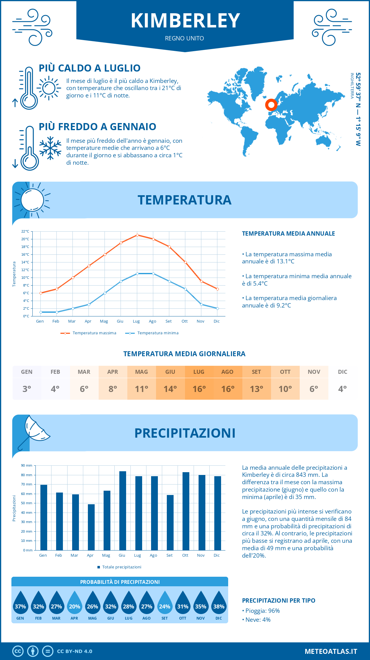 Infografica: Kimberley – temperature e precipitazioni mensili con grafici sulle tendenze climatiche annuali Infografica: Kimberley (Regno Unito) – temperature e precipitazioni mensili con grafici sulle tendenze climatiche annuali